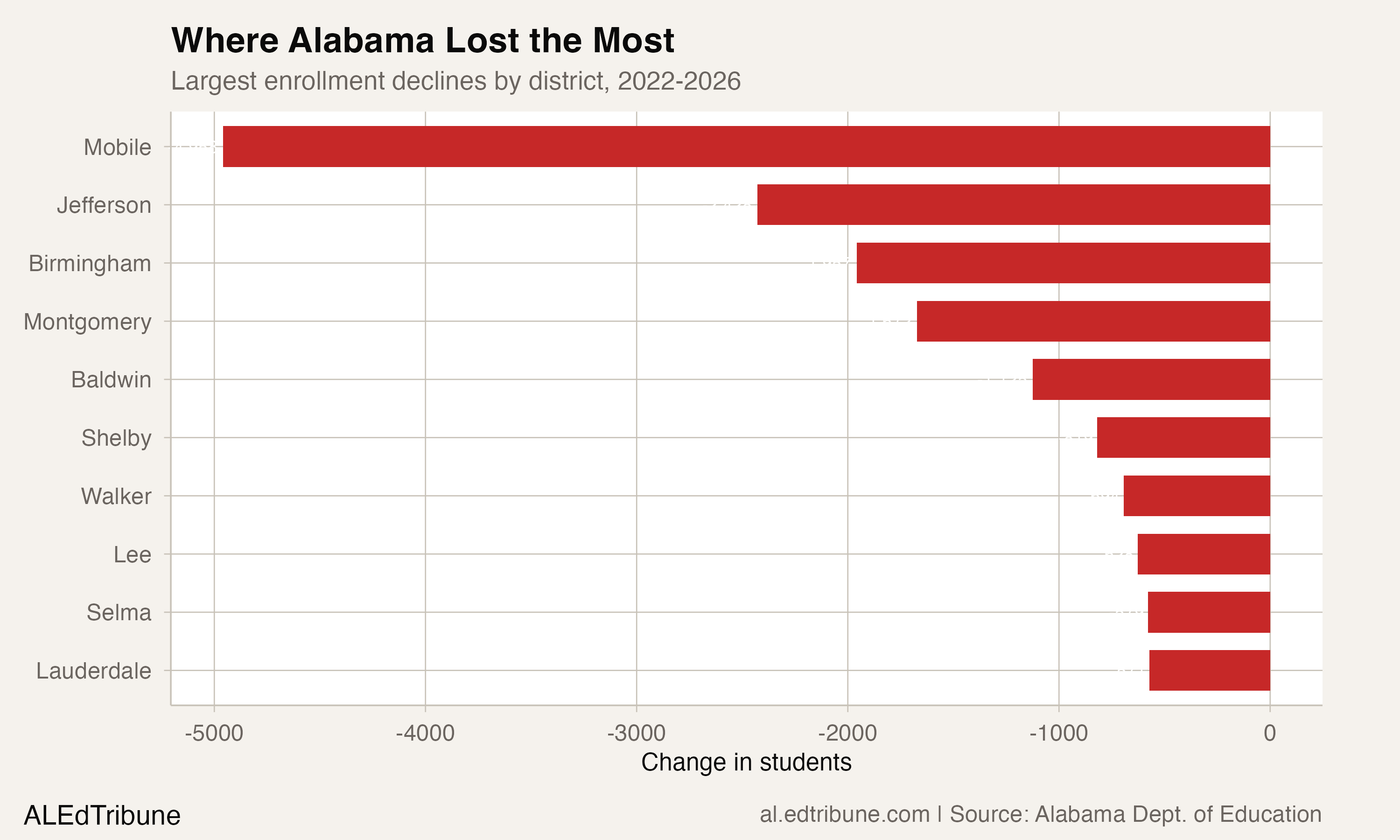Top 10 districts by enrollment loss from 2022 to 2026