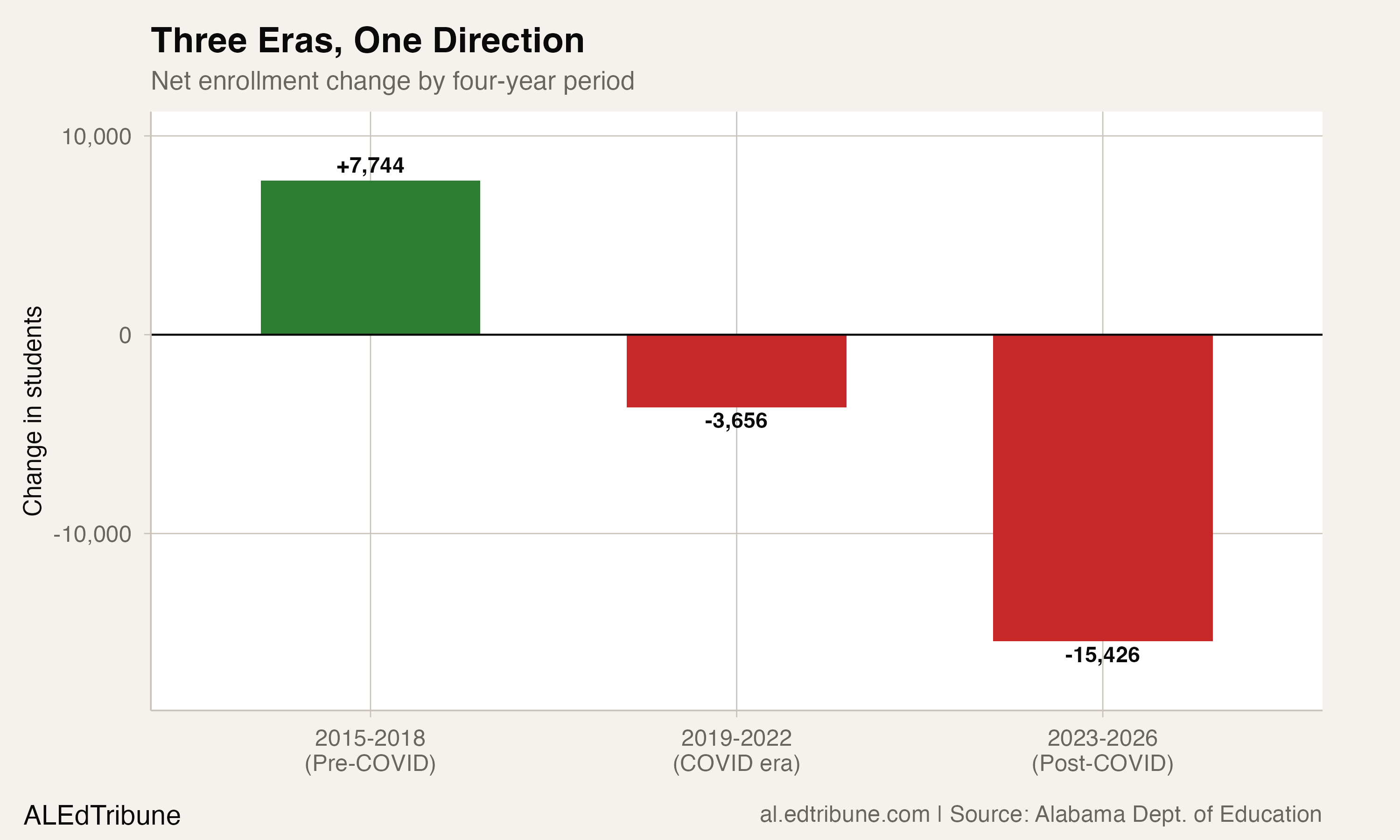 Three eras of Alabama enrollment showing accelerating decline