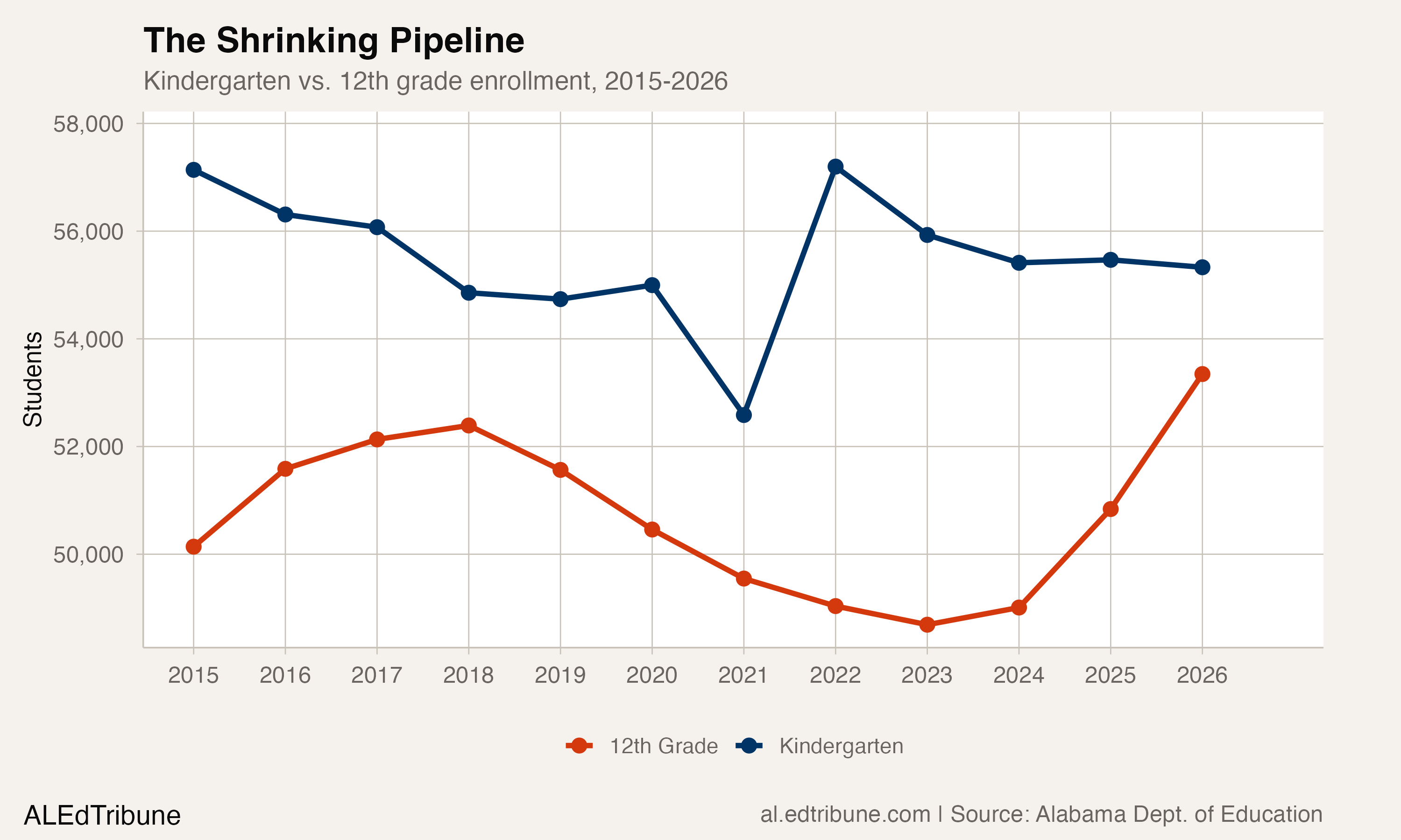 Kindergarten vs 12th grade enrollment converging over time