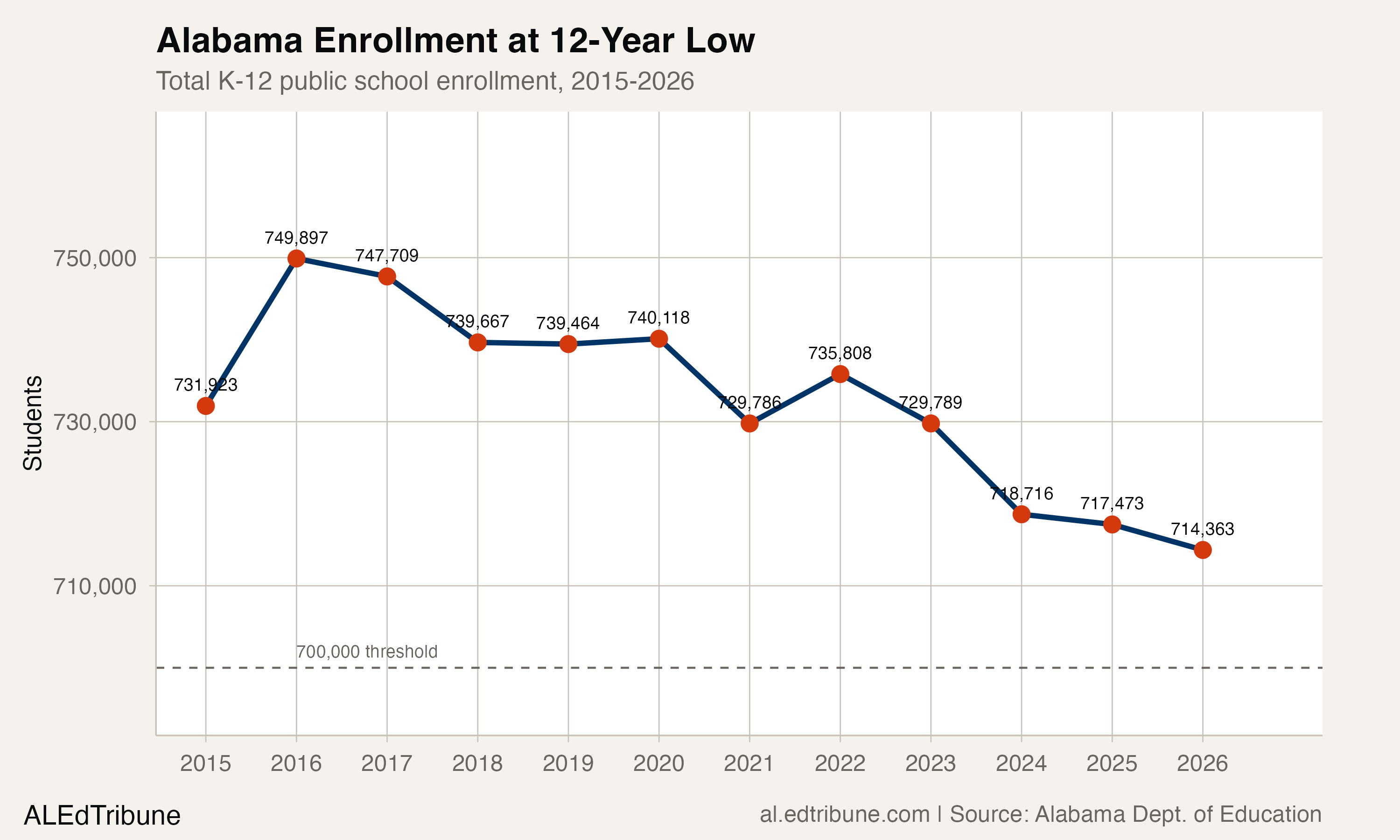 Alabama enrollment trend from 2015 to 2026 showing decline to 714,363