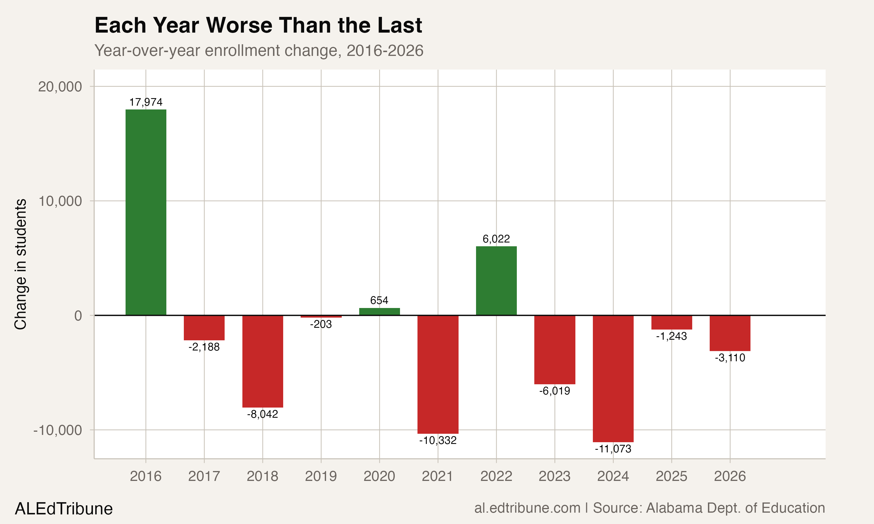 Year-over-year enrollment change showing mostly negative bars