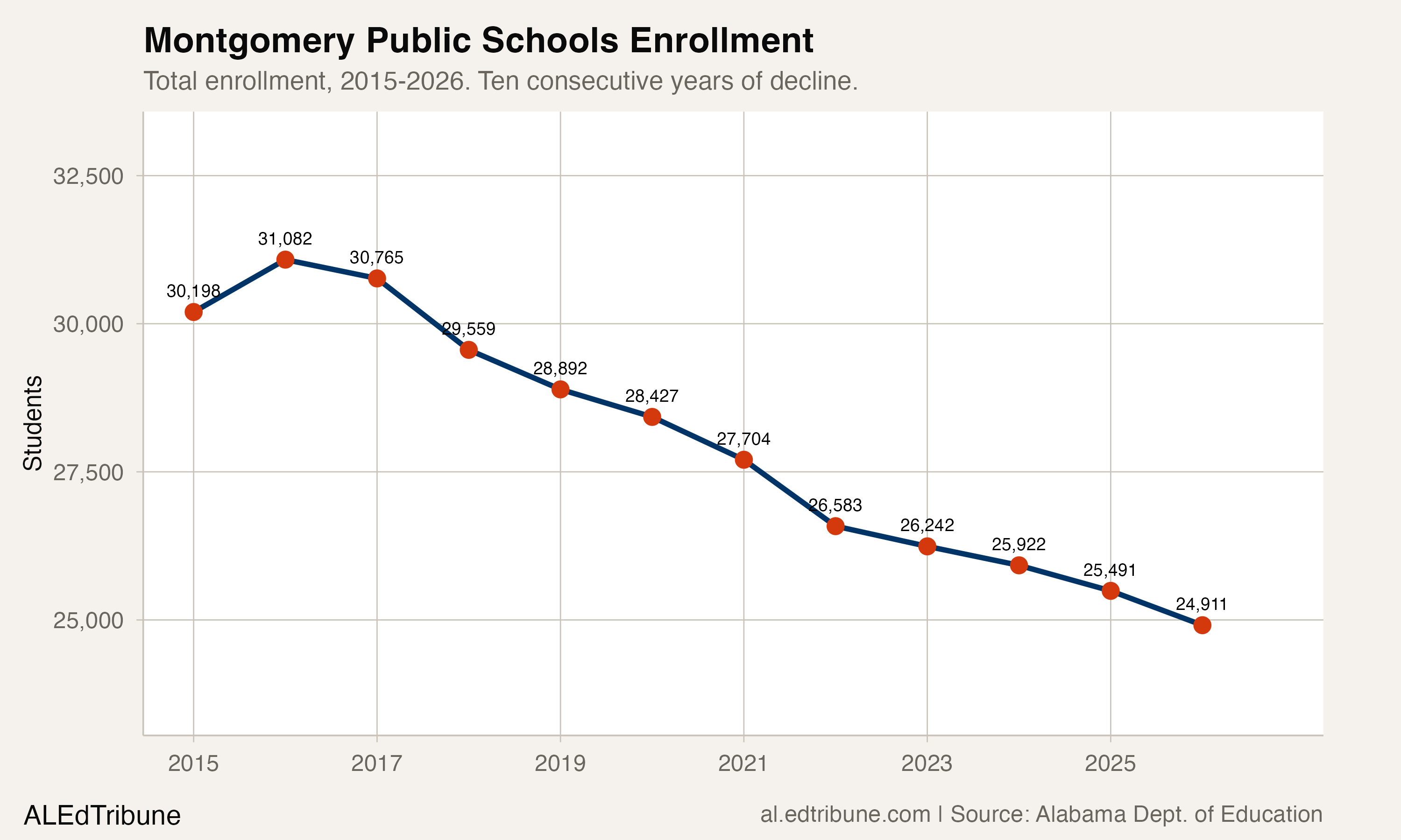 Montgomery Public Schools Enrollment