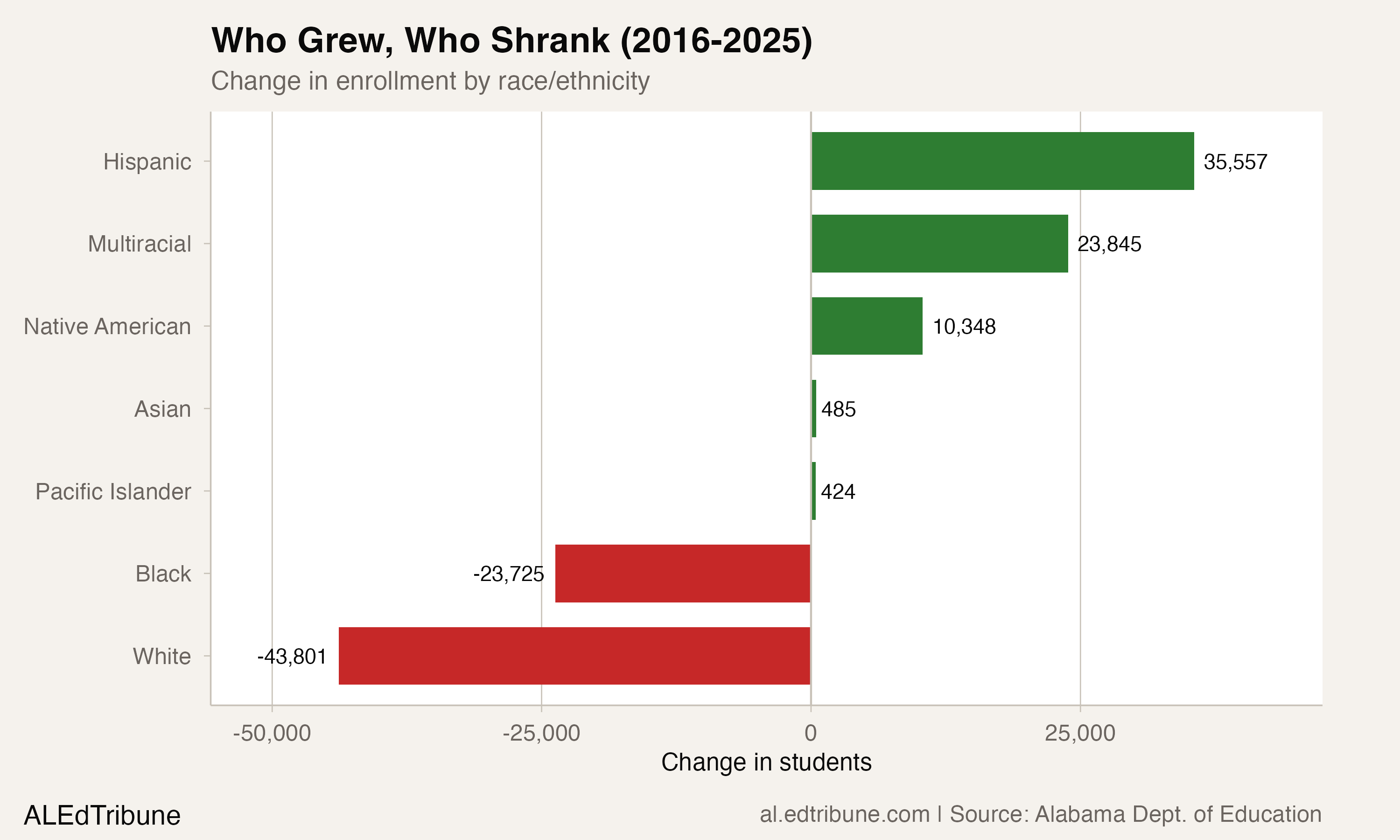 Enrollment change by race/ethnicity, 2016-2025