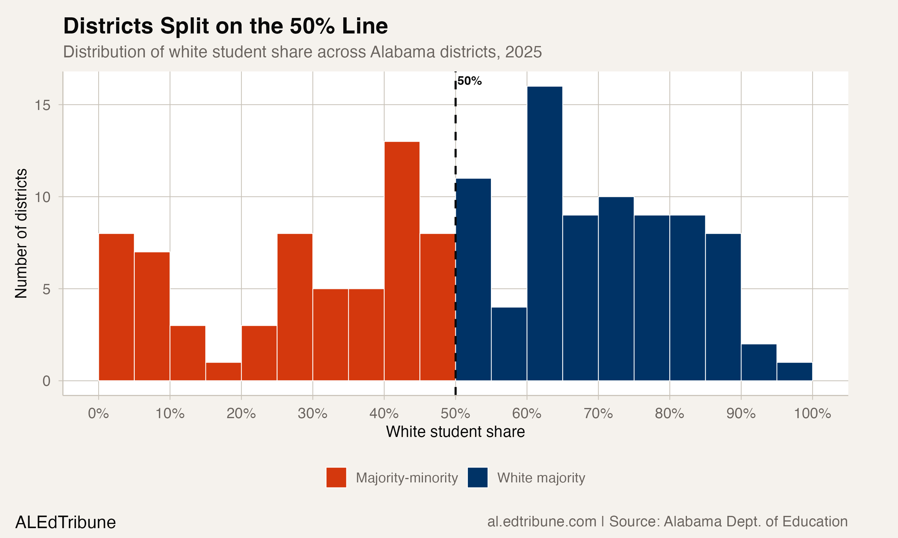 Distribution of white student share across Alabama districts