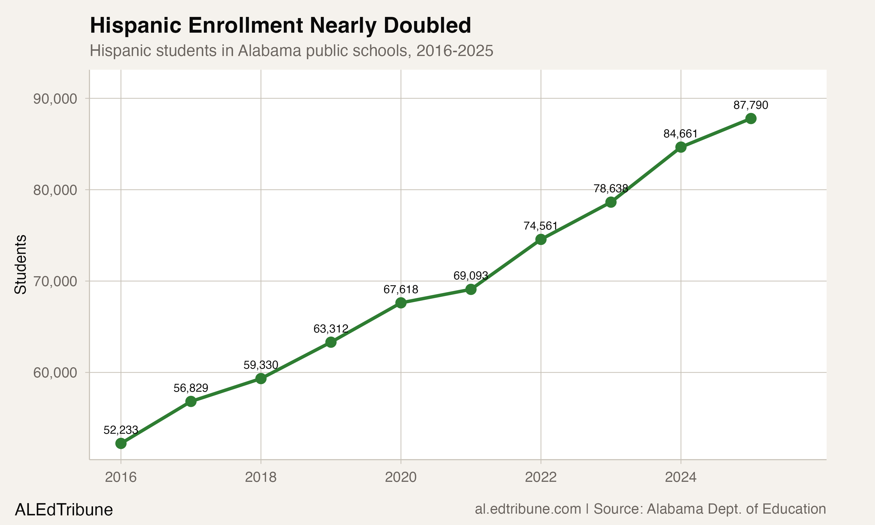 Hispanic enrollment growth trend