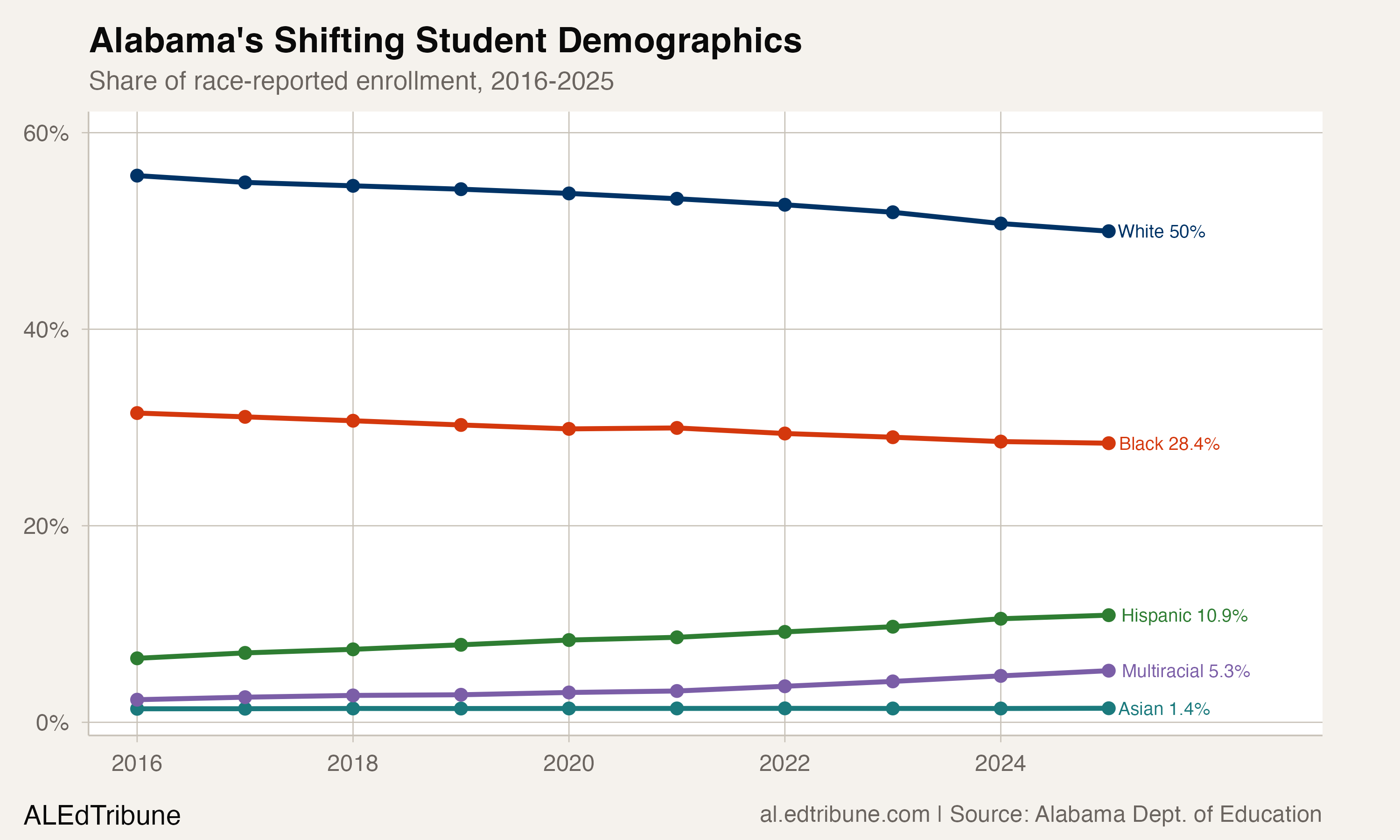 White Students Drop Below 50% in Alabama for First Time