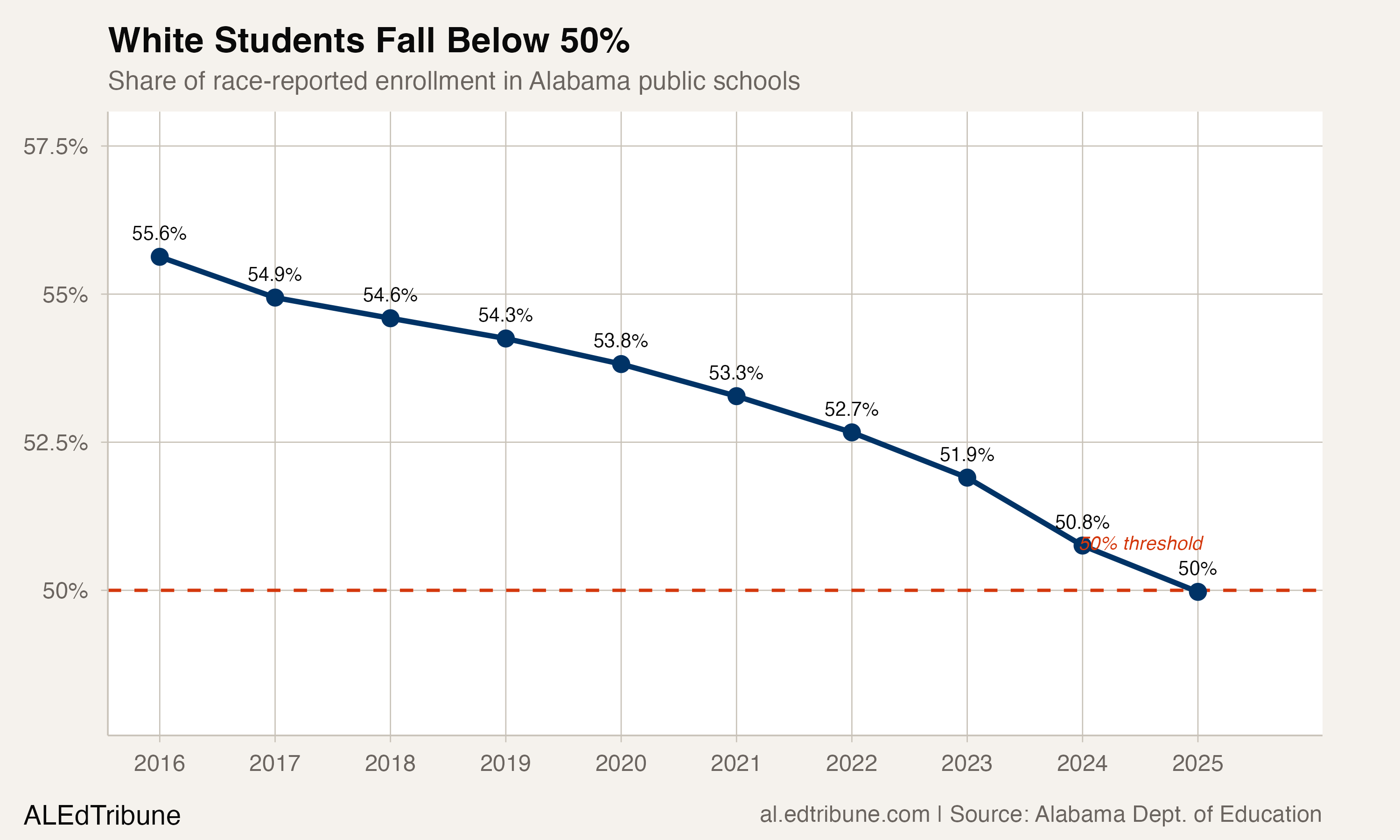 White student share falling below 50% threshold