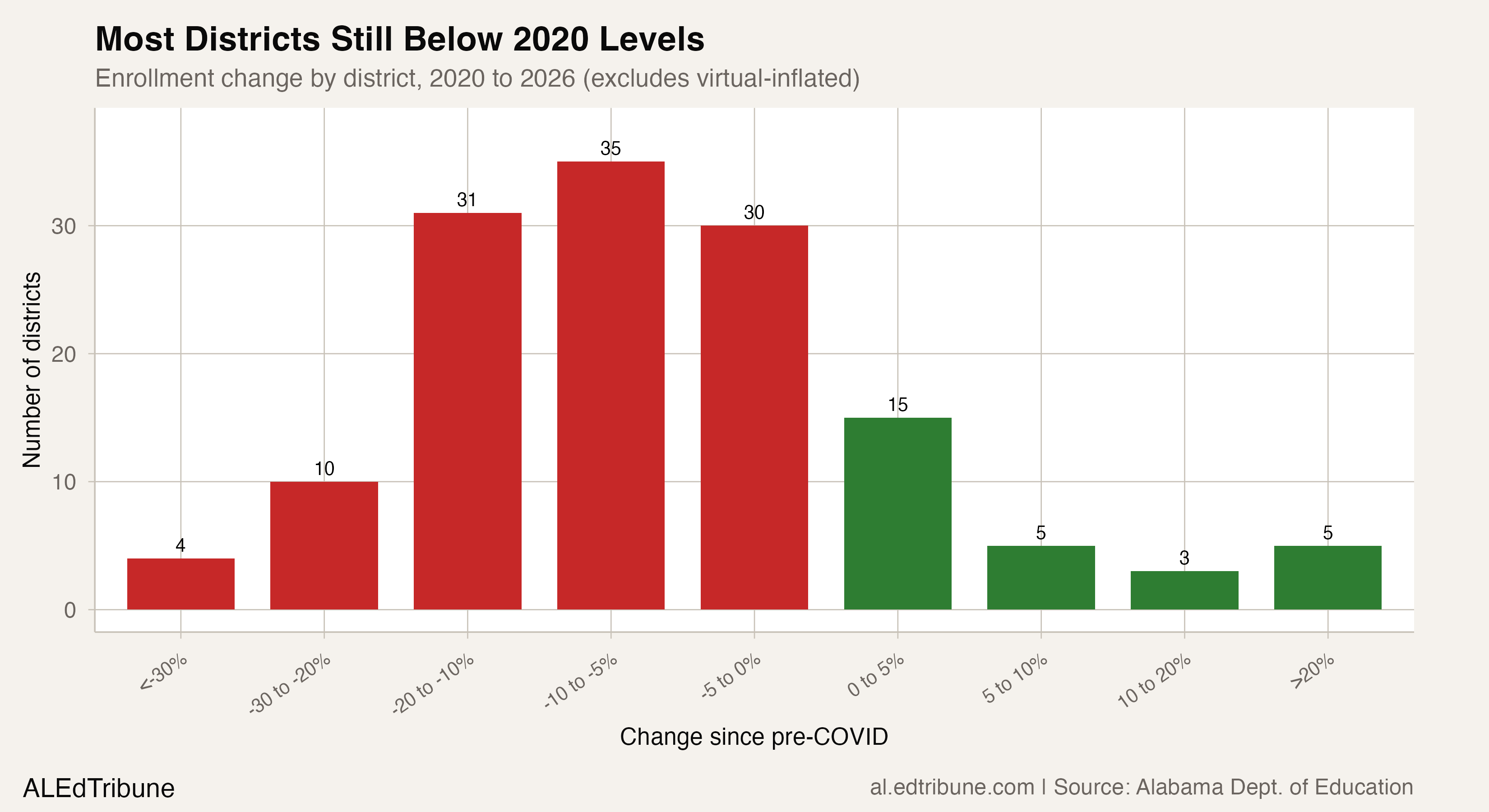 28 Alabama Districts Have Recovered to Pre-COVID Enrollment. Four in Five Have Not