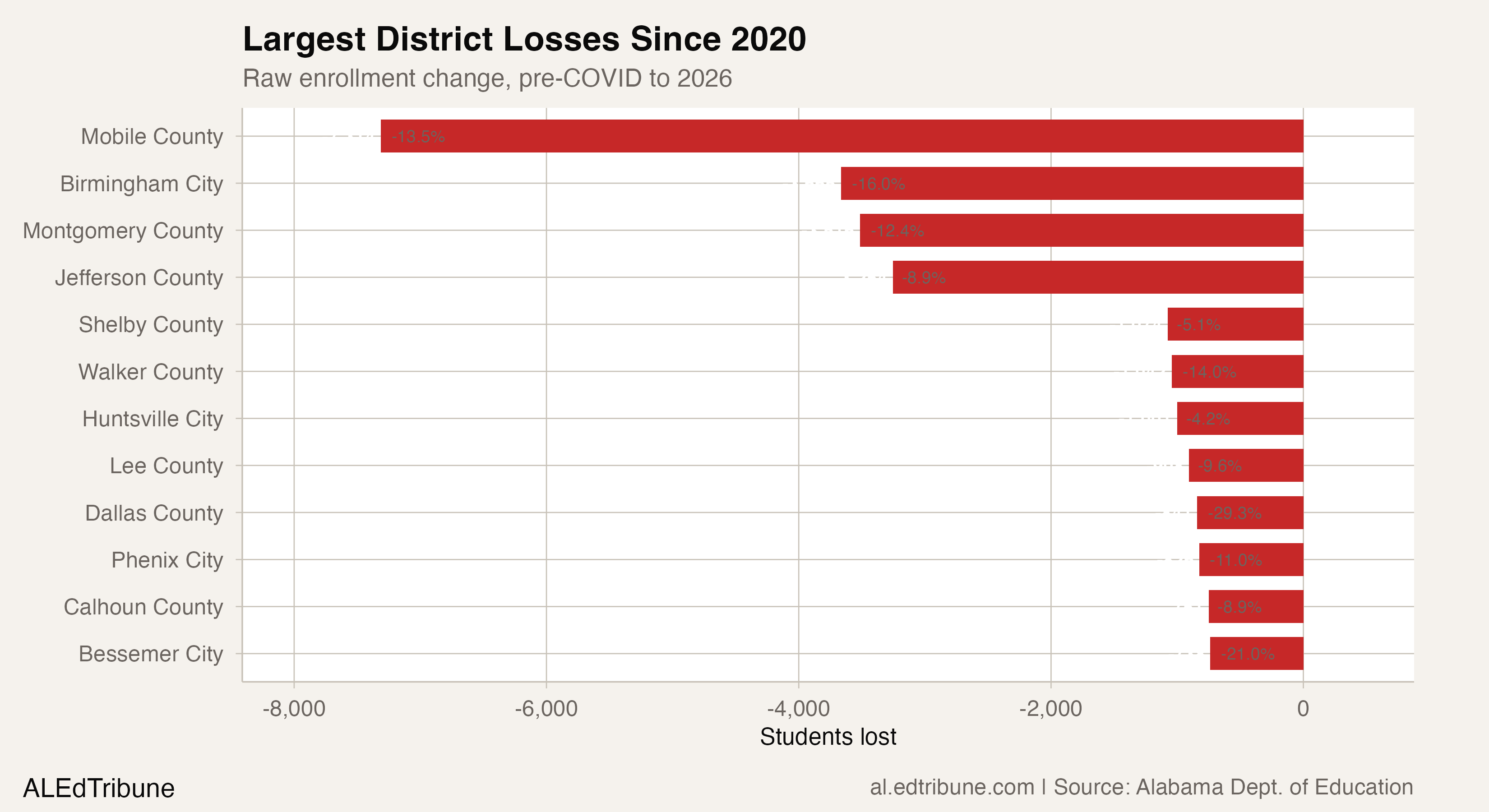 Largest District Losses Since 2020