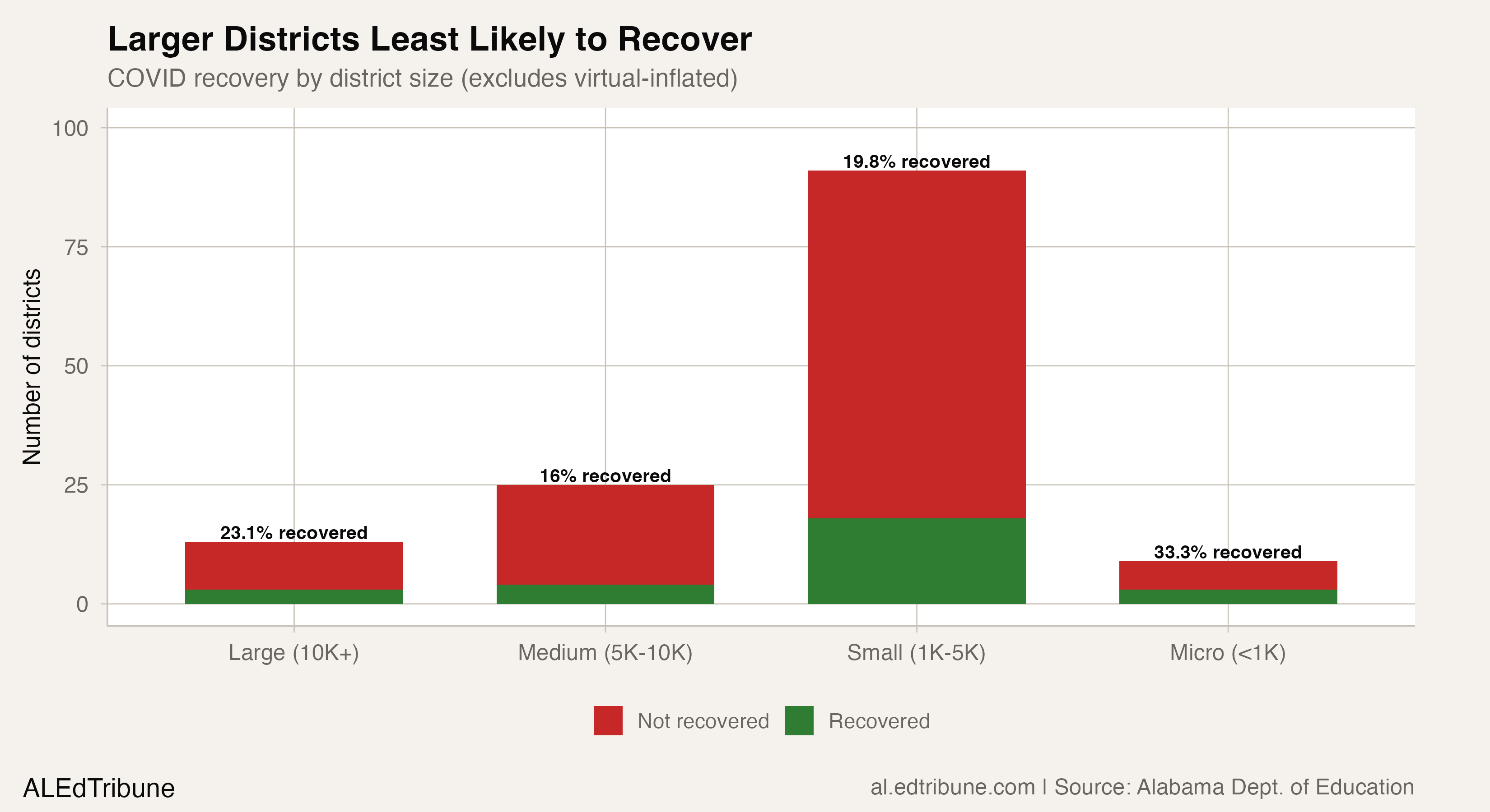 Recovery by District Size