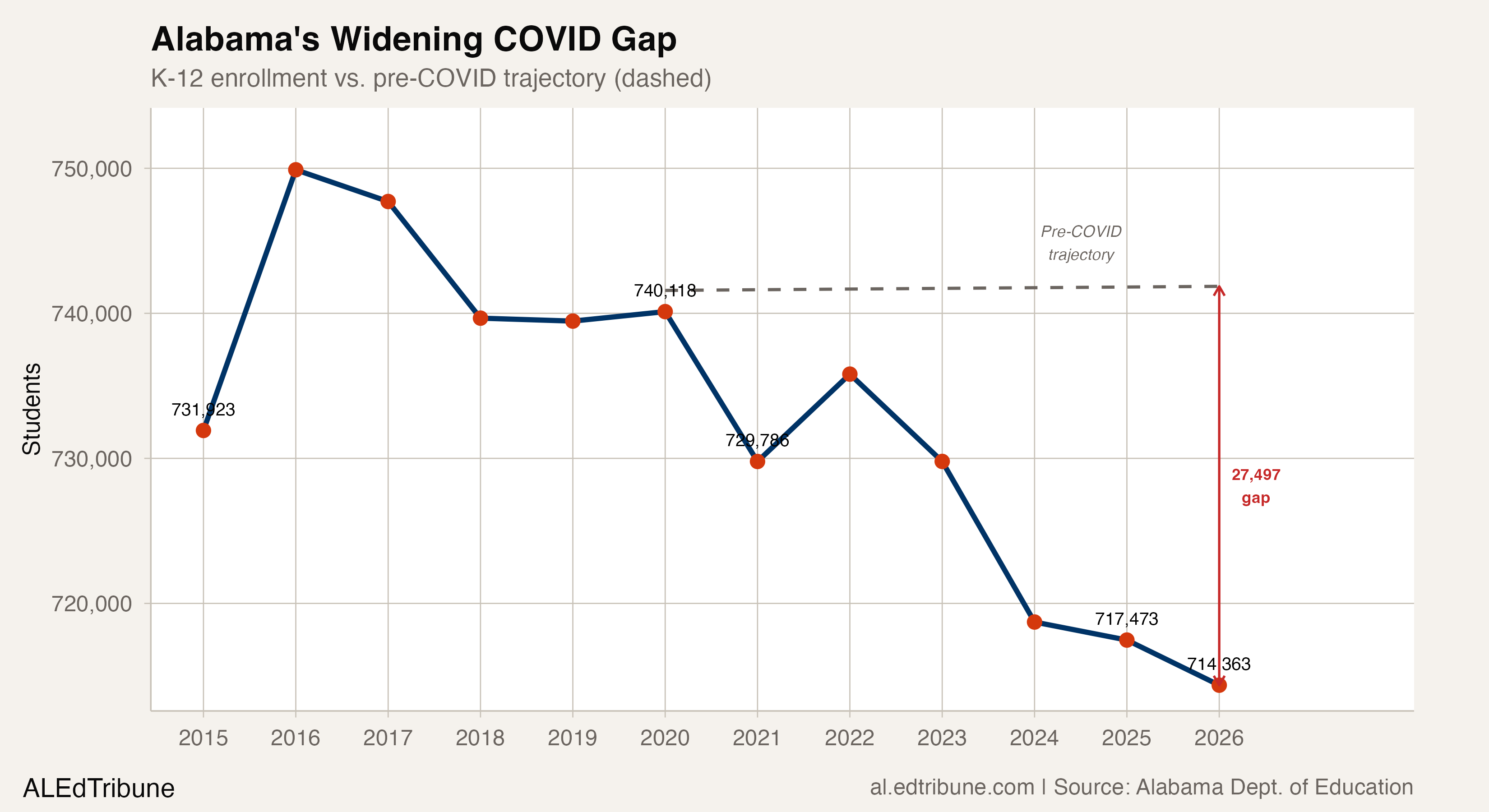 Alabama's Widening COVID Gap