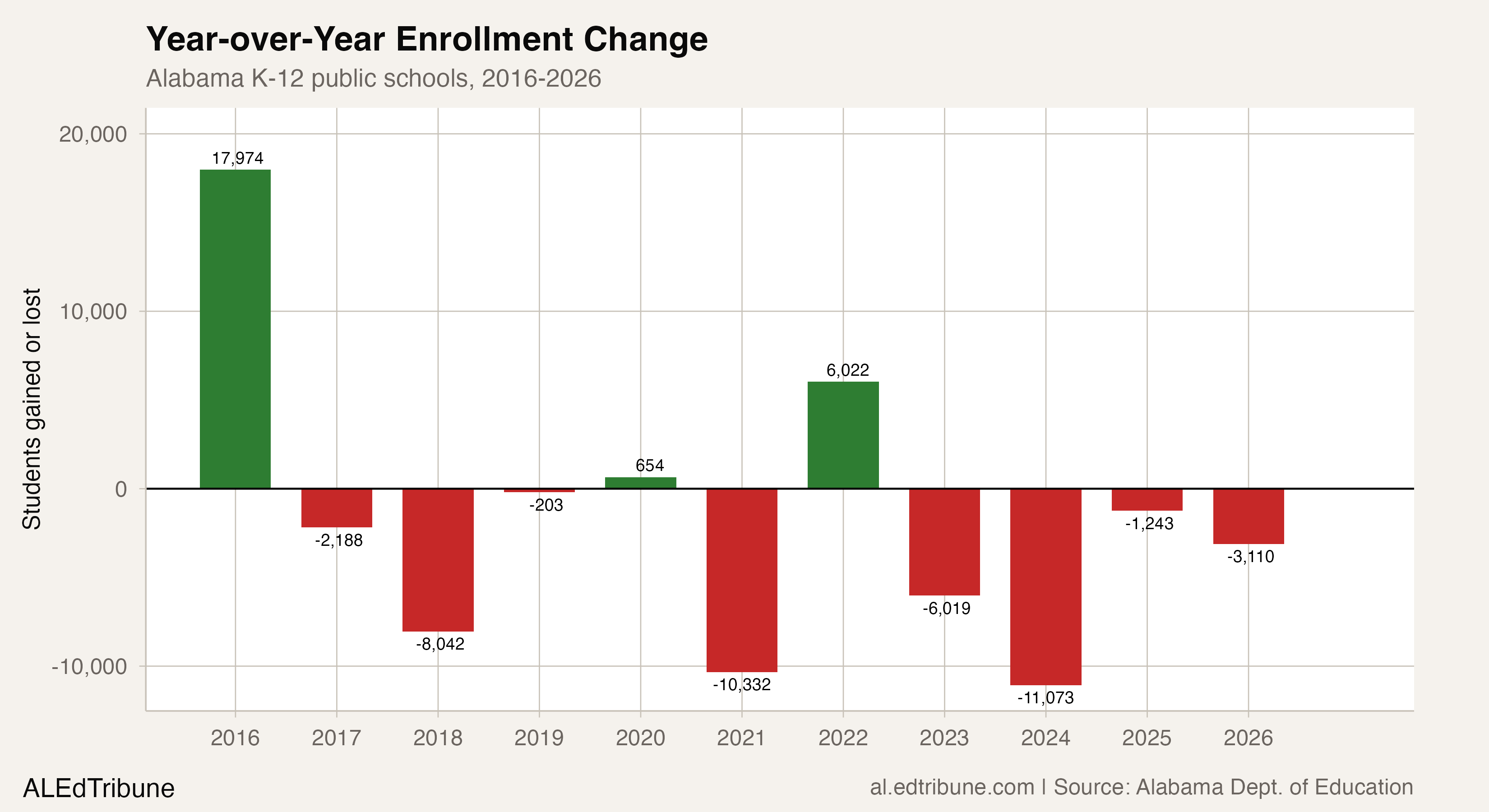 Year-over-Year Enrollment Change