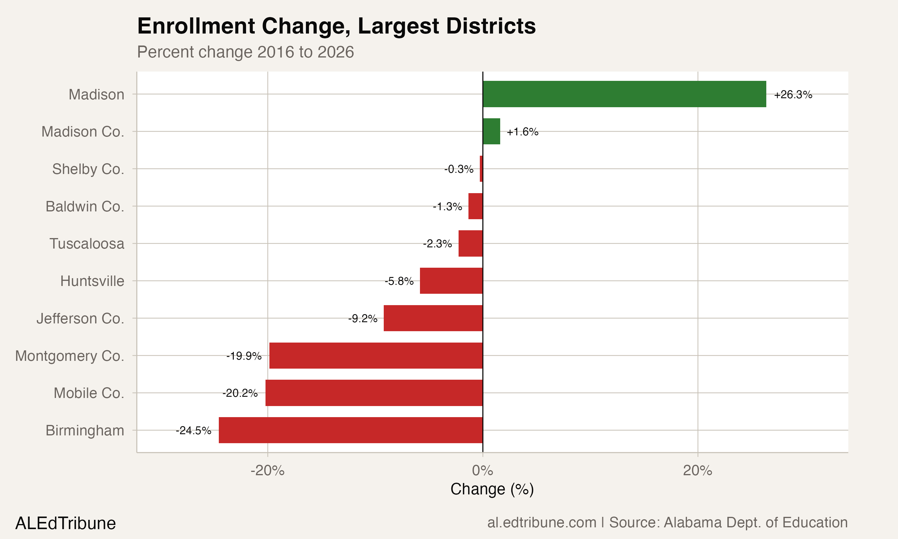 Horizontal bar chart comparing enrollment change across Alabama's 10 largest districts from 2016 to 2026, with Mobile at -20.2%.
