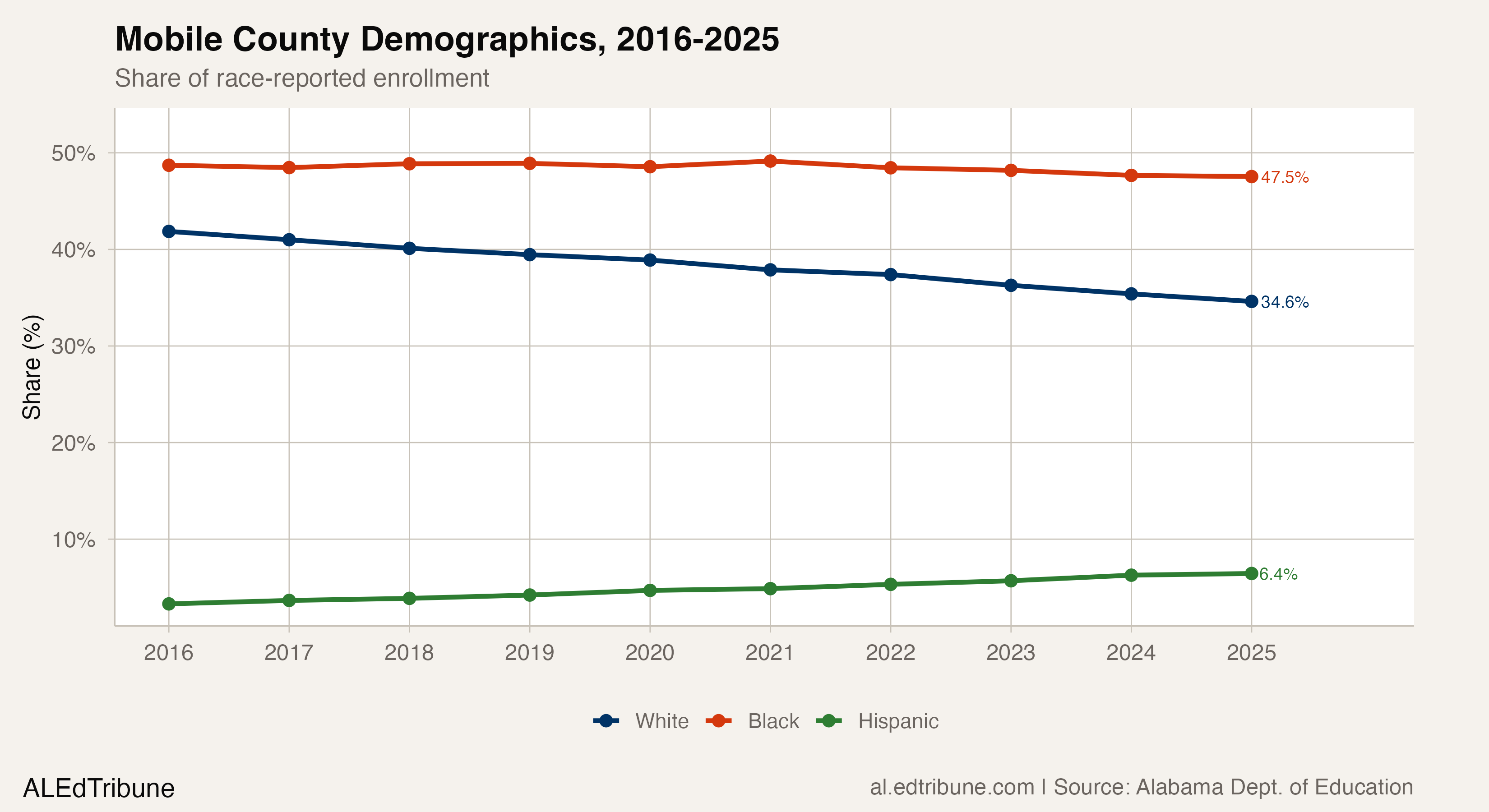 Line chart showing demographic shares in Mobile County from 2016-2025, with white declining from 41.9% to 34.6%, Black steady around 47-48%, and Hispanic rising from 3.3% to 6.4%.