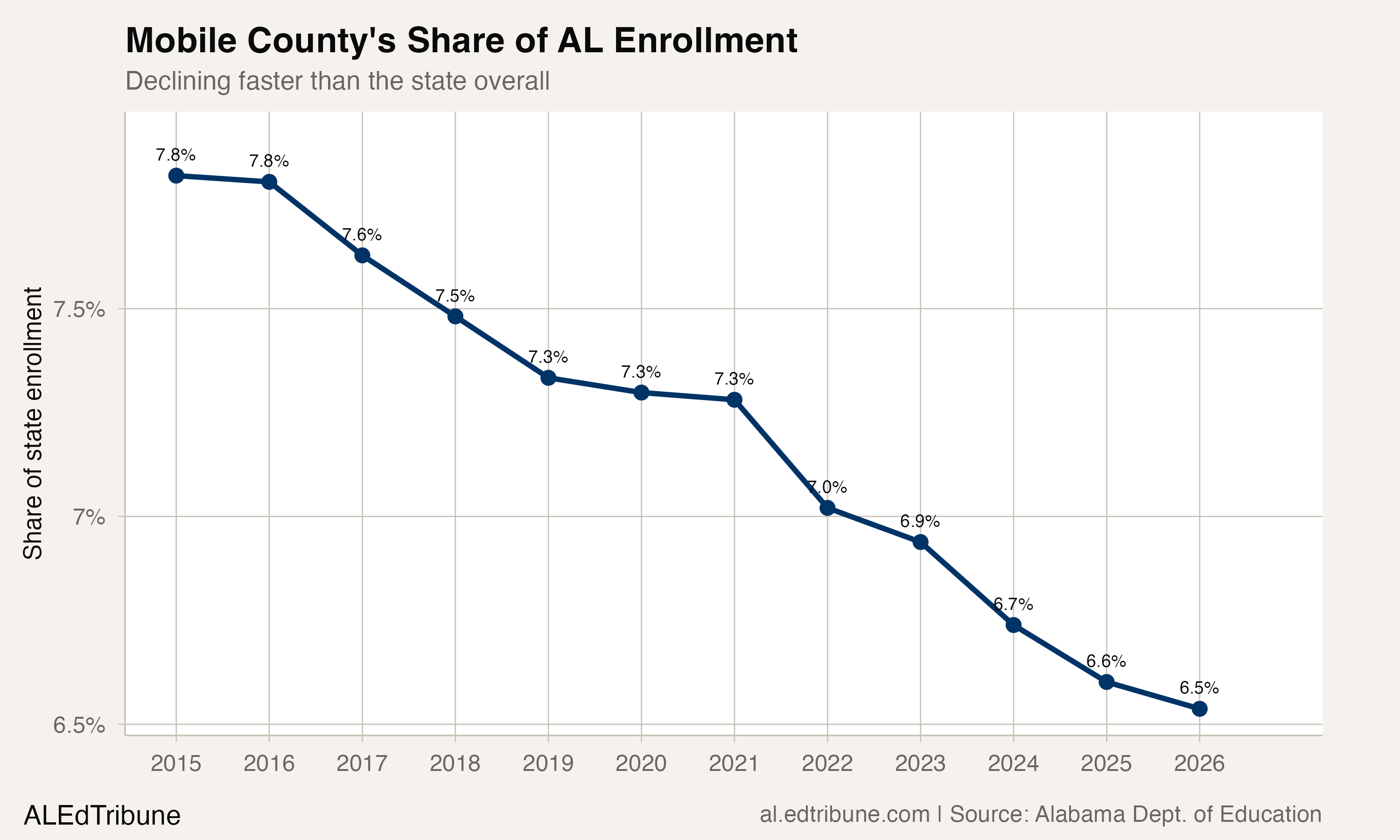 Line chart showing Mobile County's share of Alabama enrollment declining from 7.8% in 2015 to 6.5% in 2026.