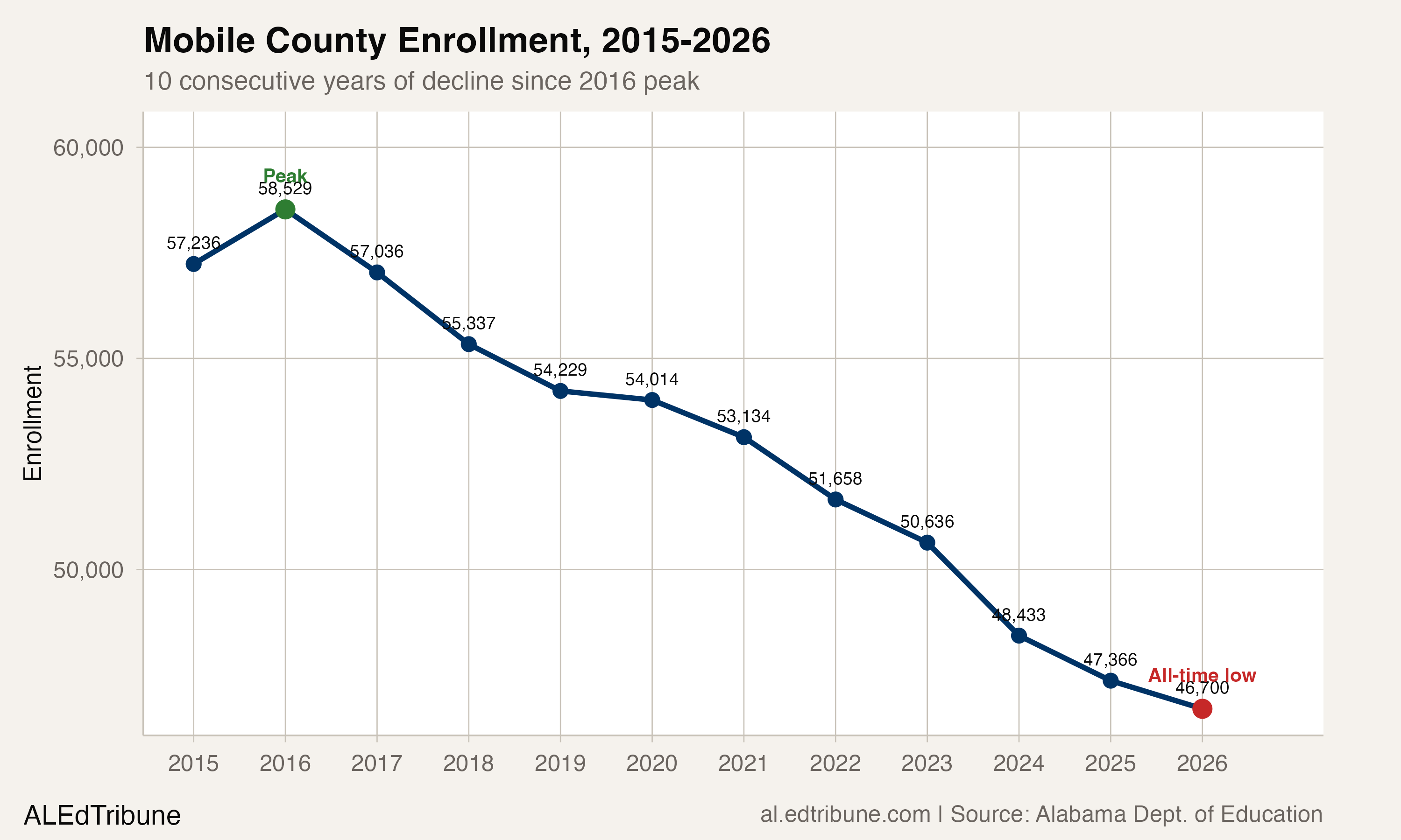 Mobile County enrollment trend from 2015 to 2026, showing 10 consecutive years of decline from a 2016 peak of 58,529 to an all-time low of 46,700.