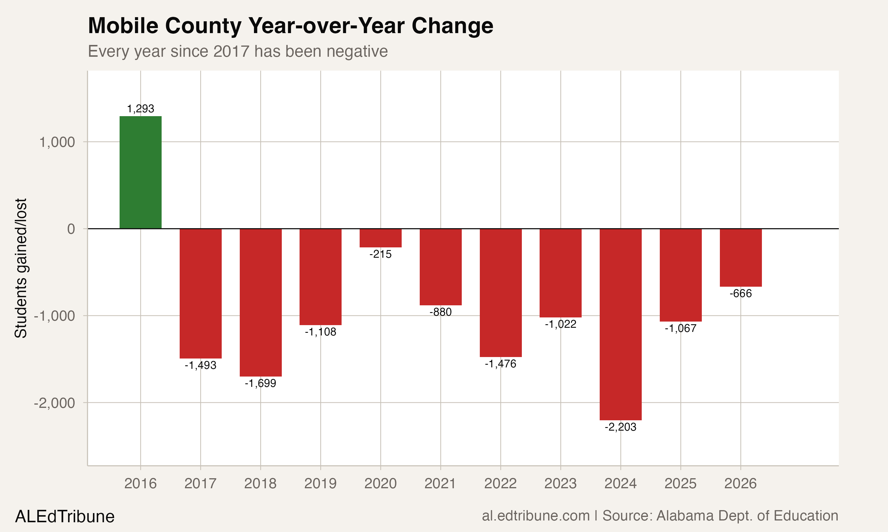 Mobile County Has Lost One in Five Students