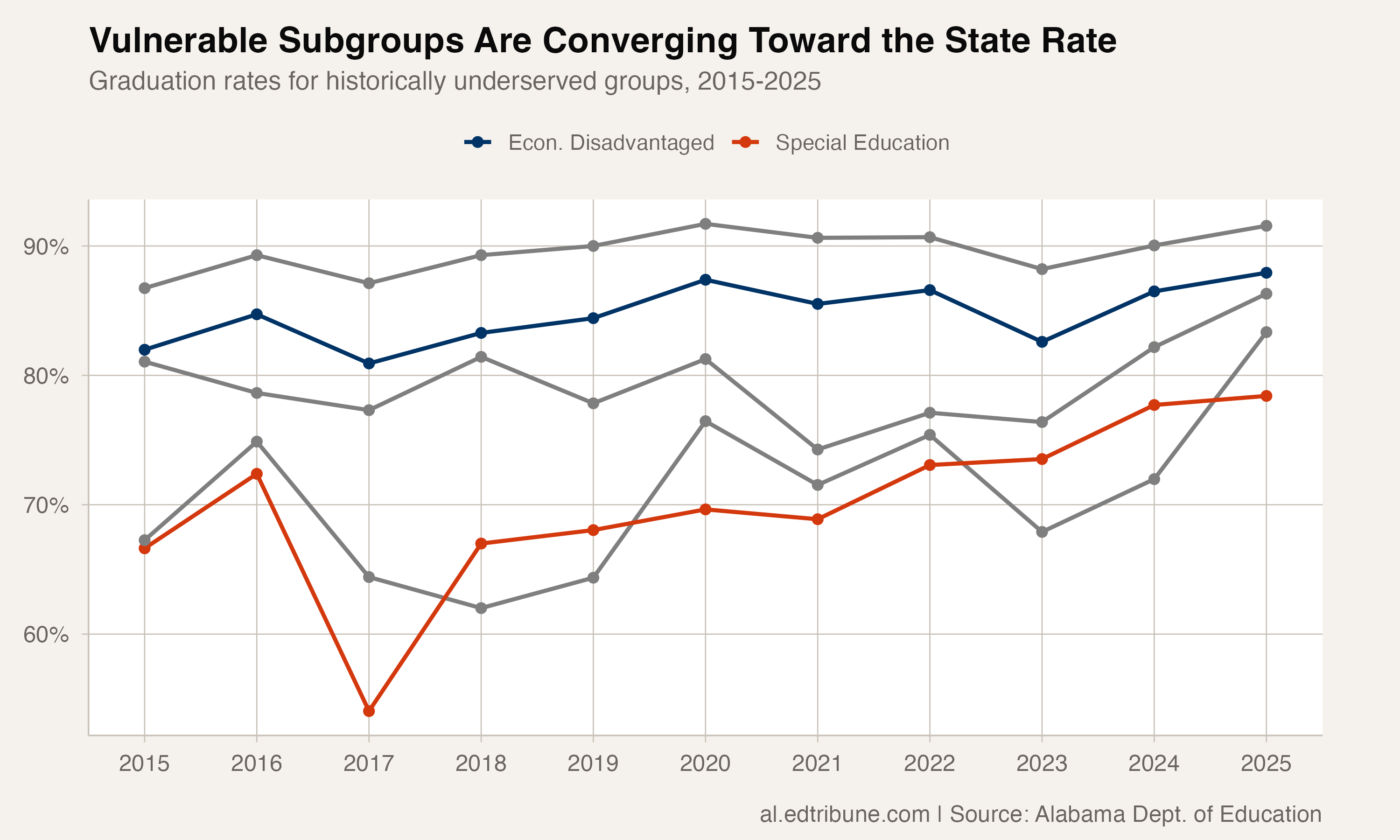 Vulnerable subgroups converging toward state rate