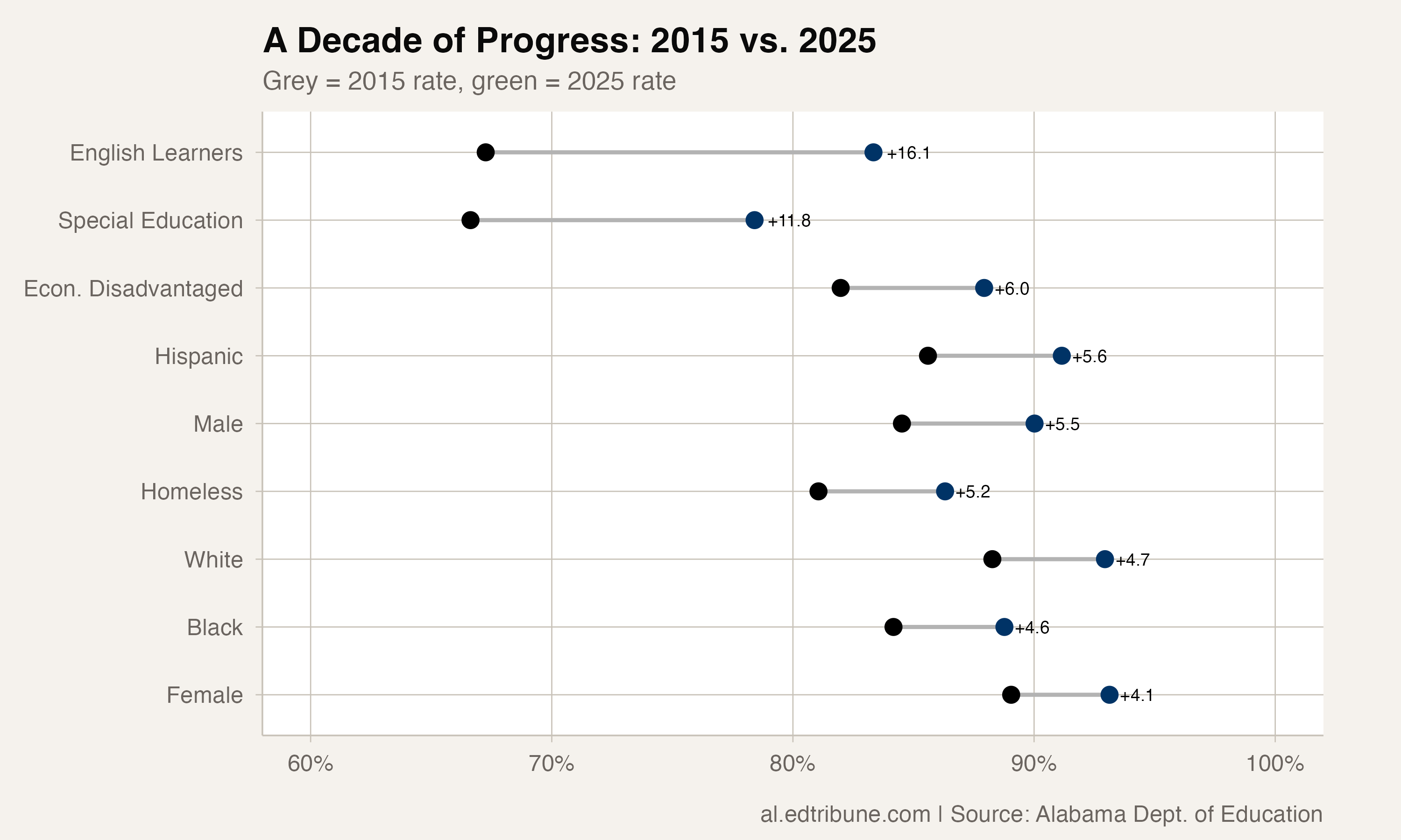 Decade improvement by subgroup