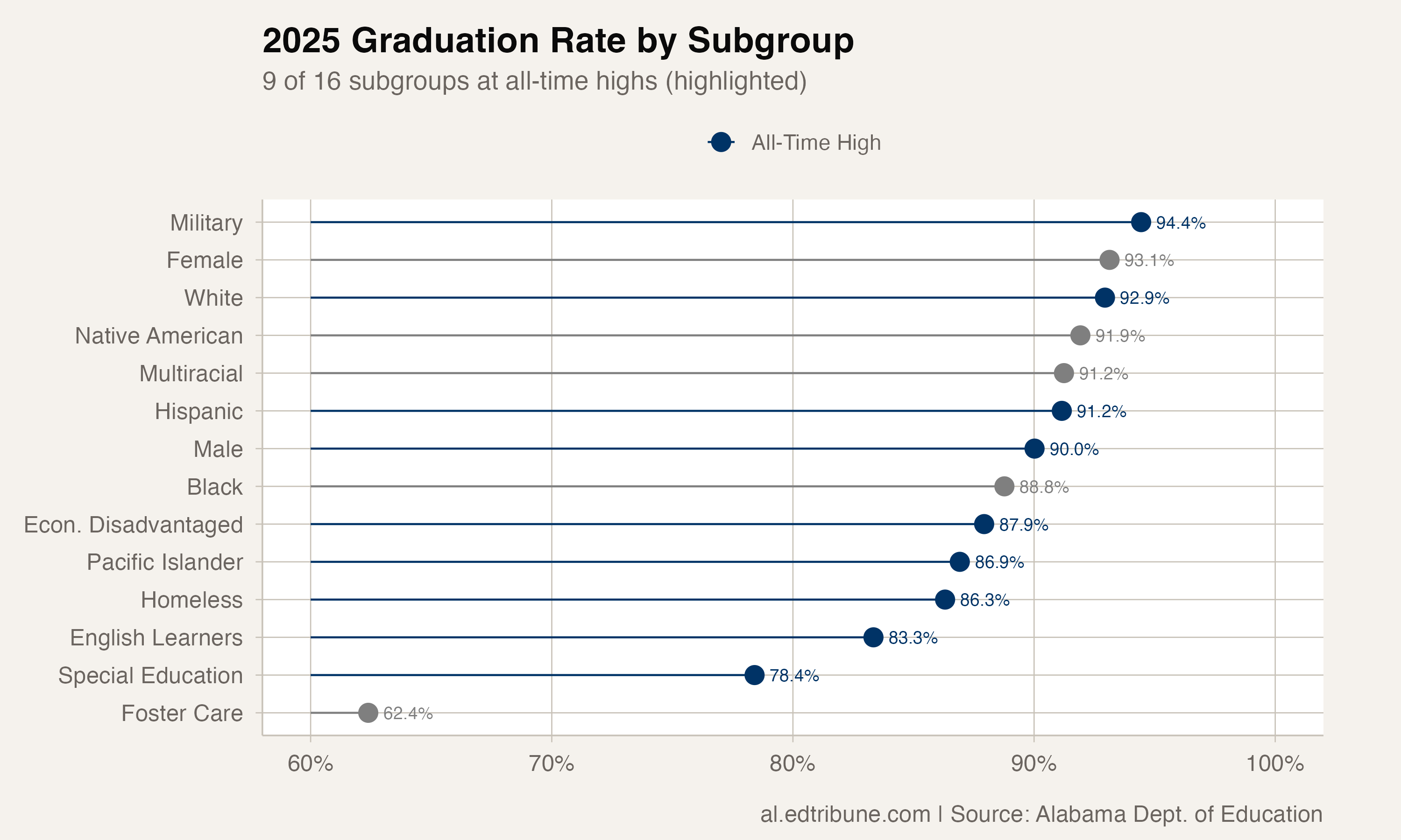 Graduation rates by subgroup, 2025