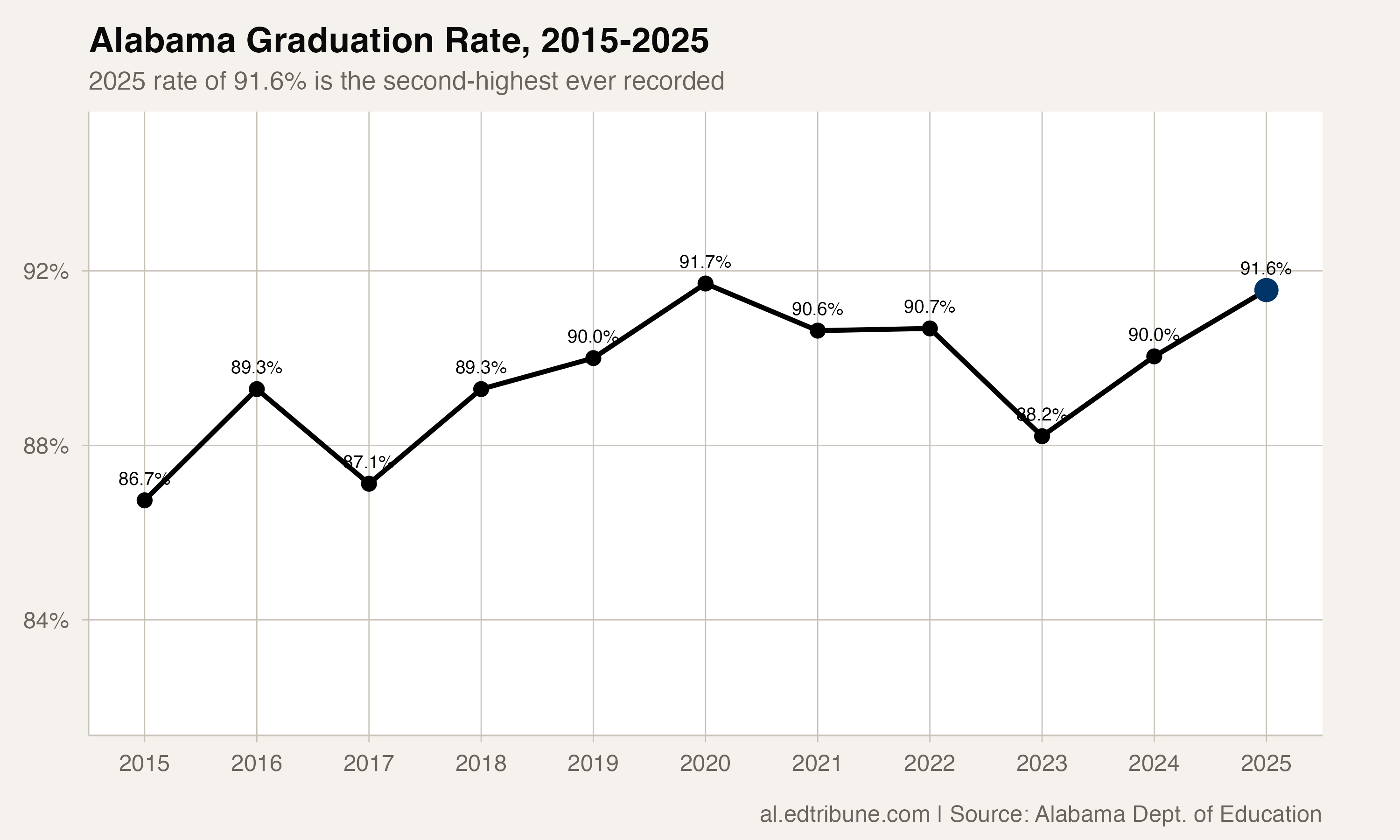 Alabama graduation rate trend