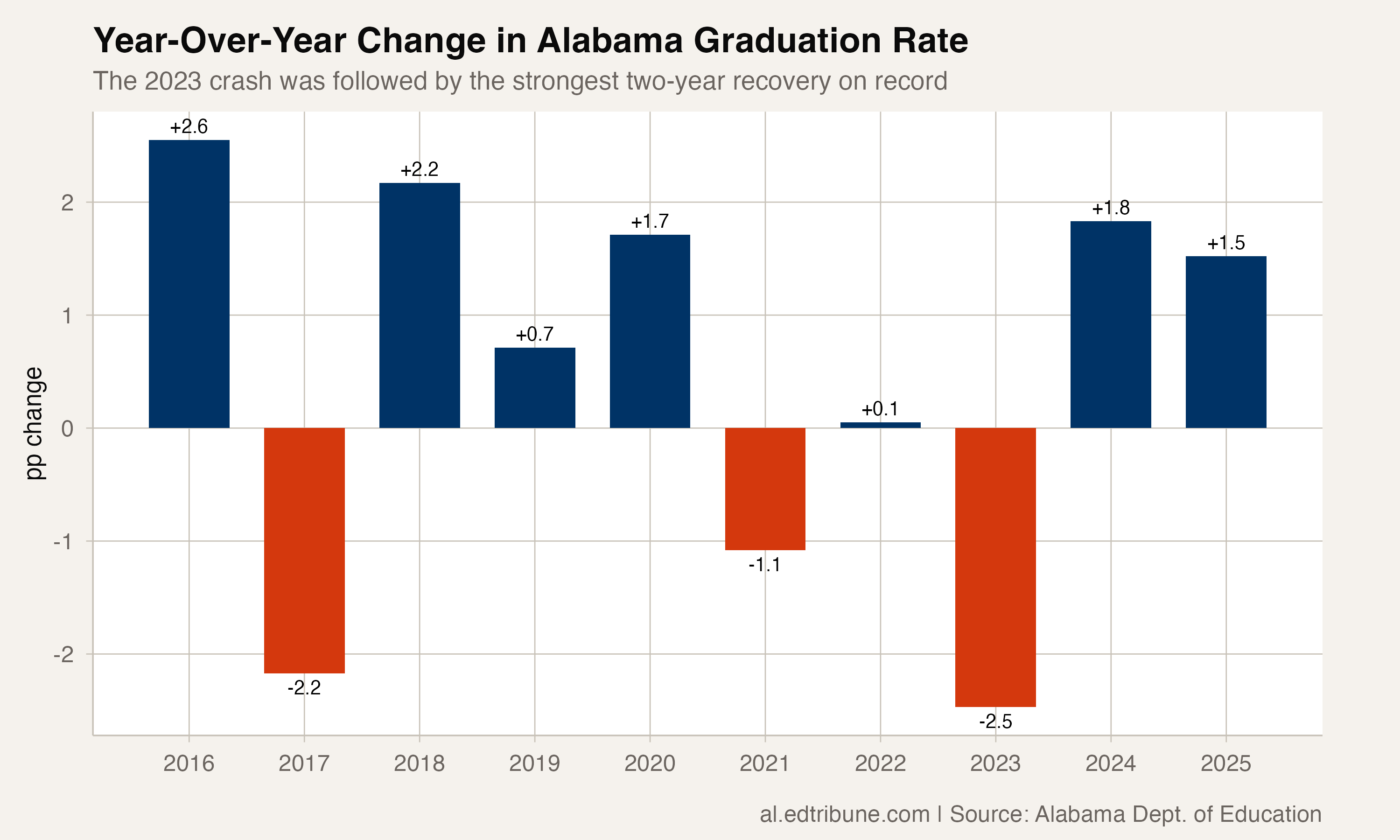 Year-over-year graduation rate change