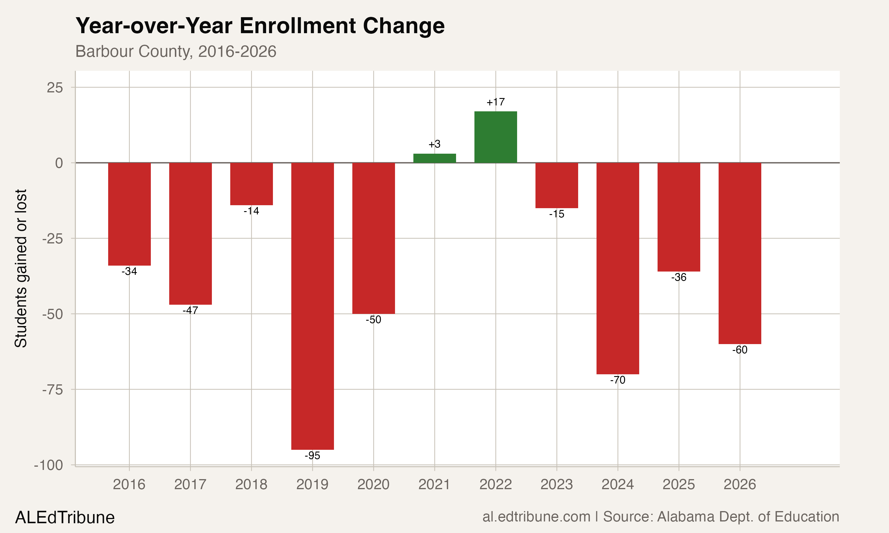 Year-over-Year Enrollment Change