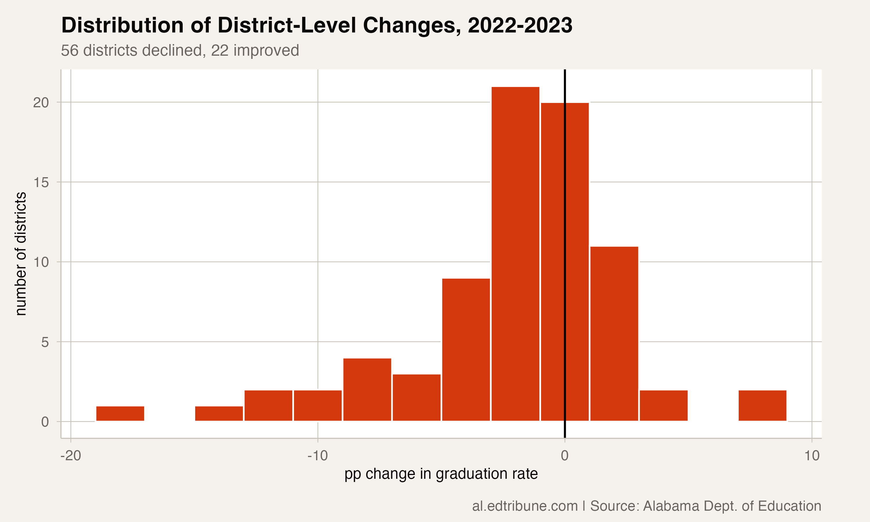 Distribution of district changes