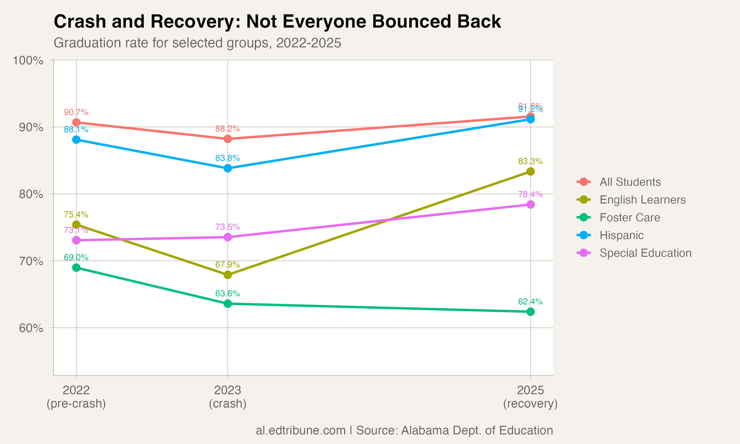 Recovery paths diverged