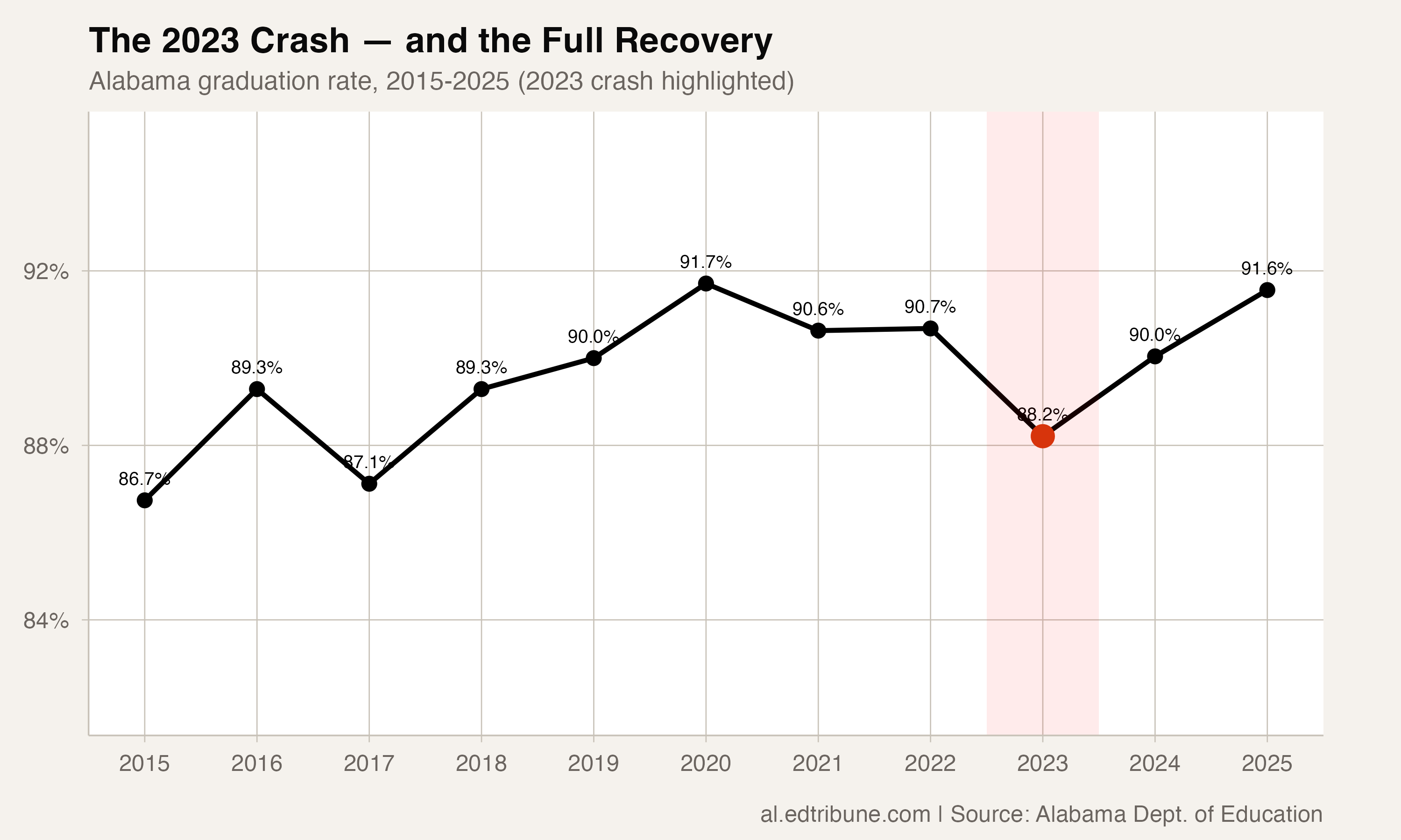 State graduation rate highlighting 2023 crash