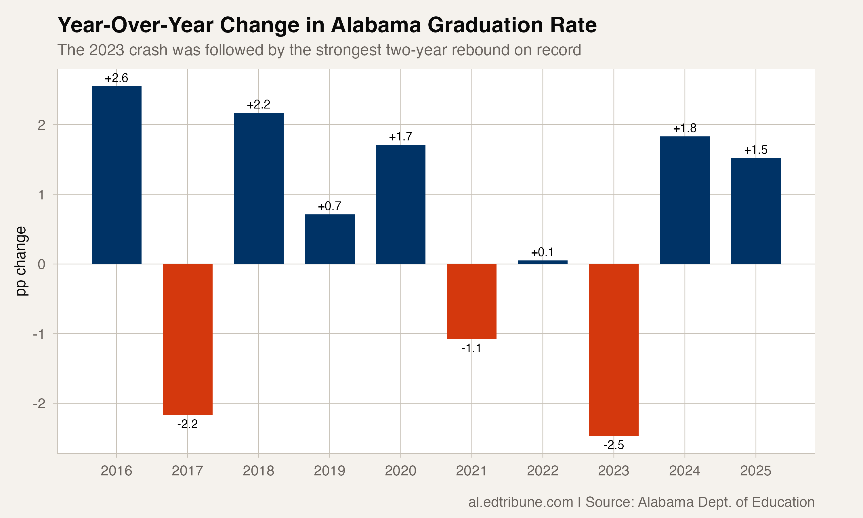 Year-over-year changes