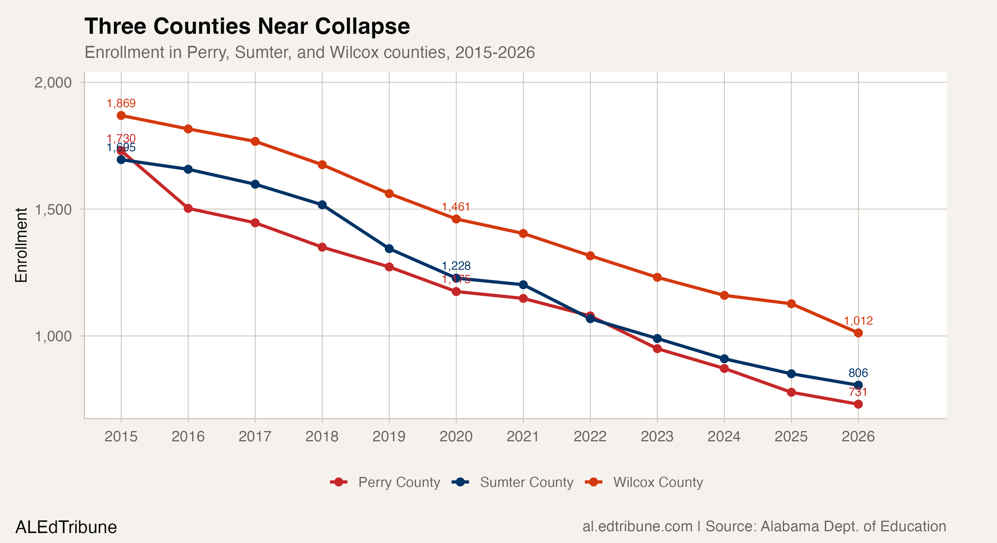 Three counties near collapse