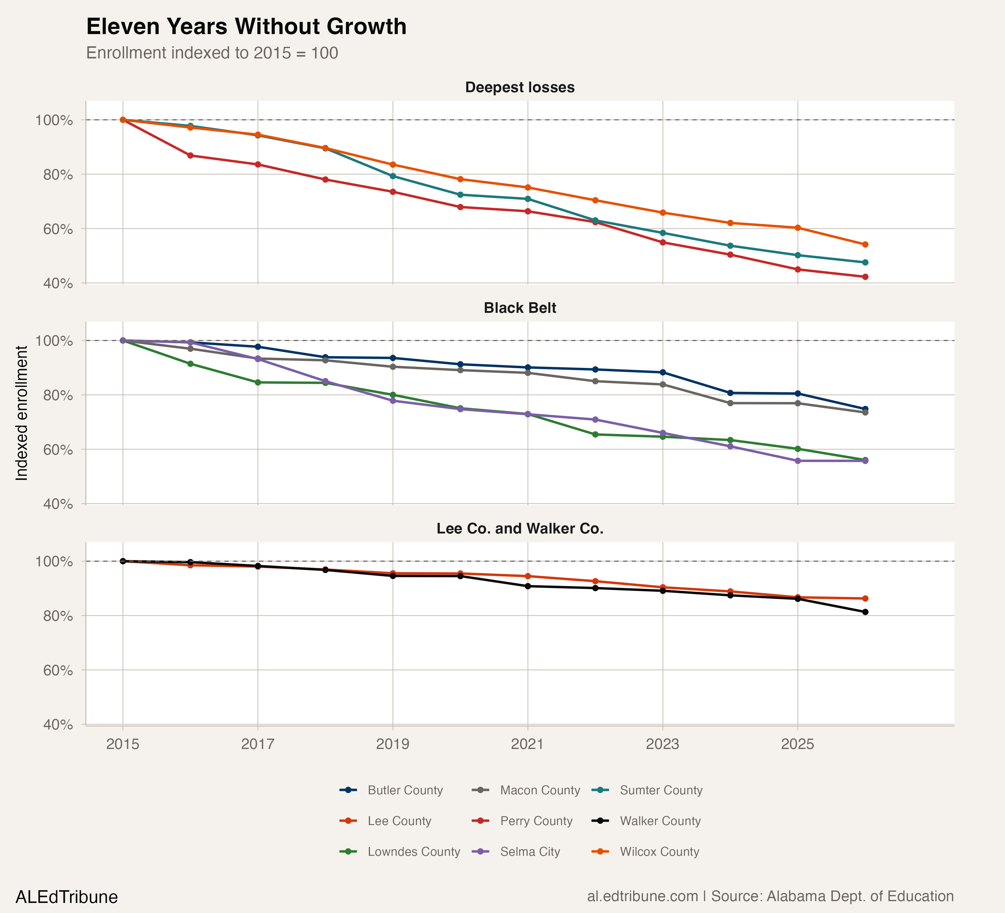 Enrollment indexed to 2015 = 100