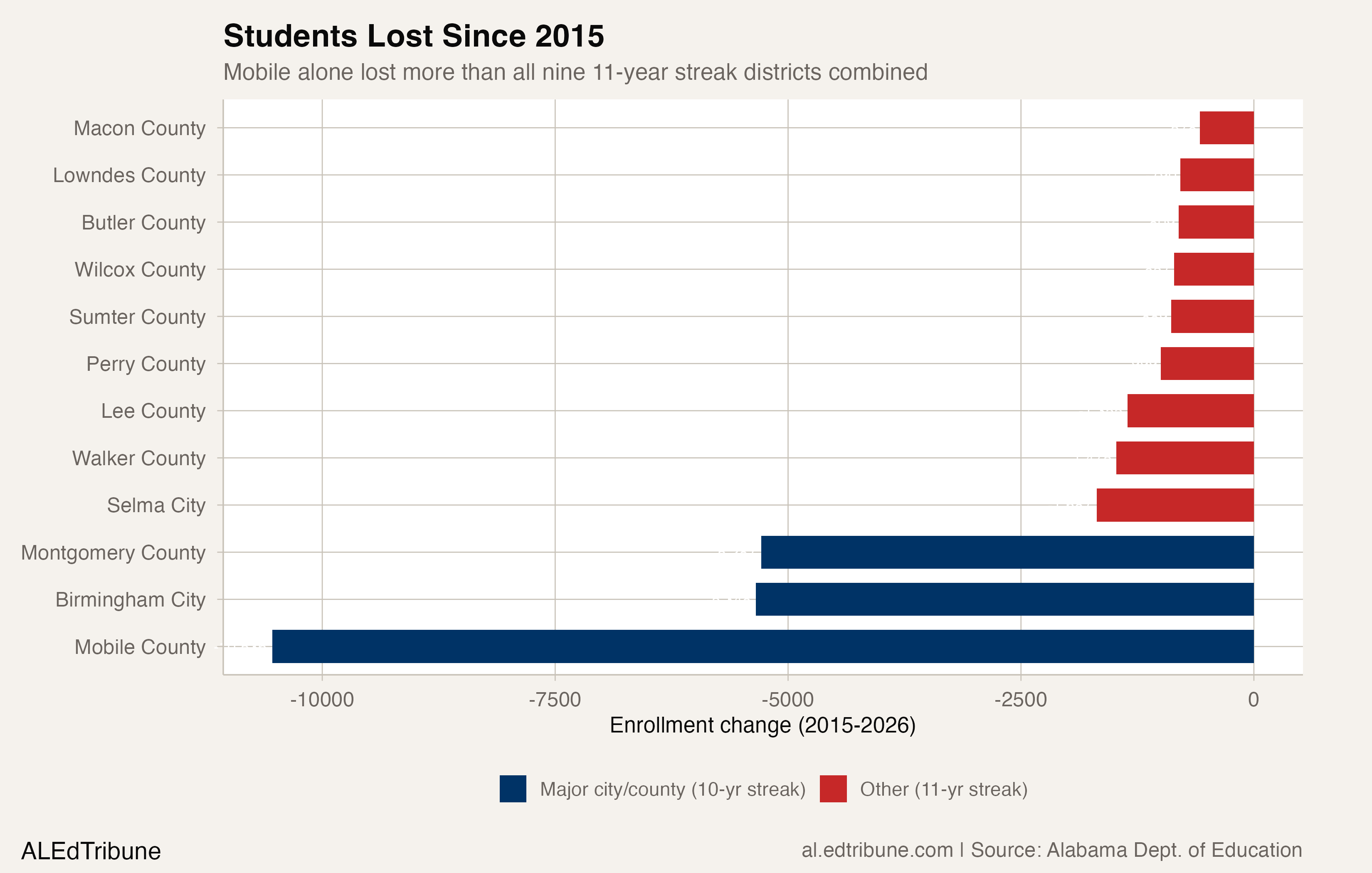 Students lost since 2015