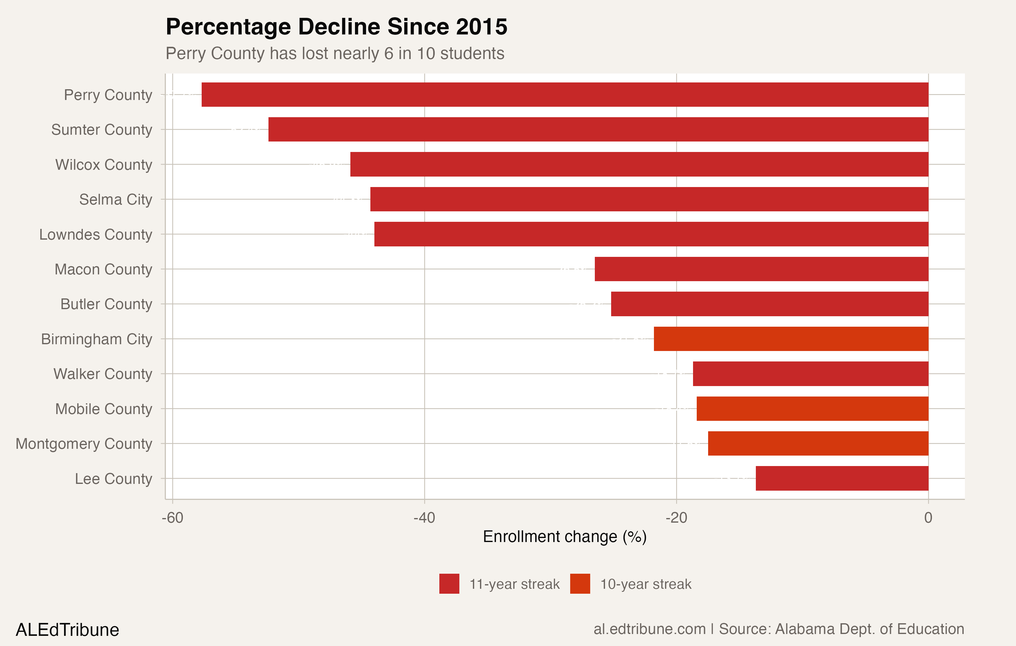Percentage decline since 2015