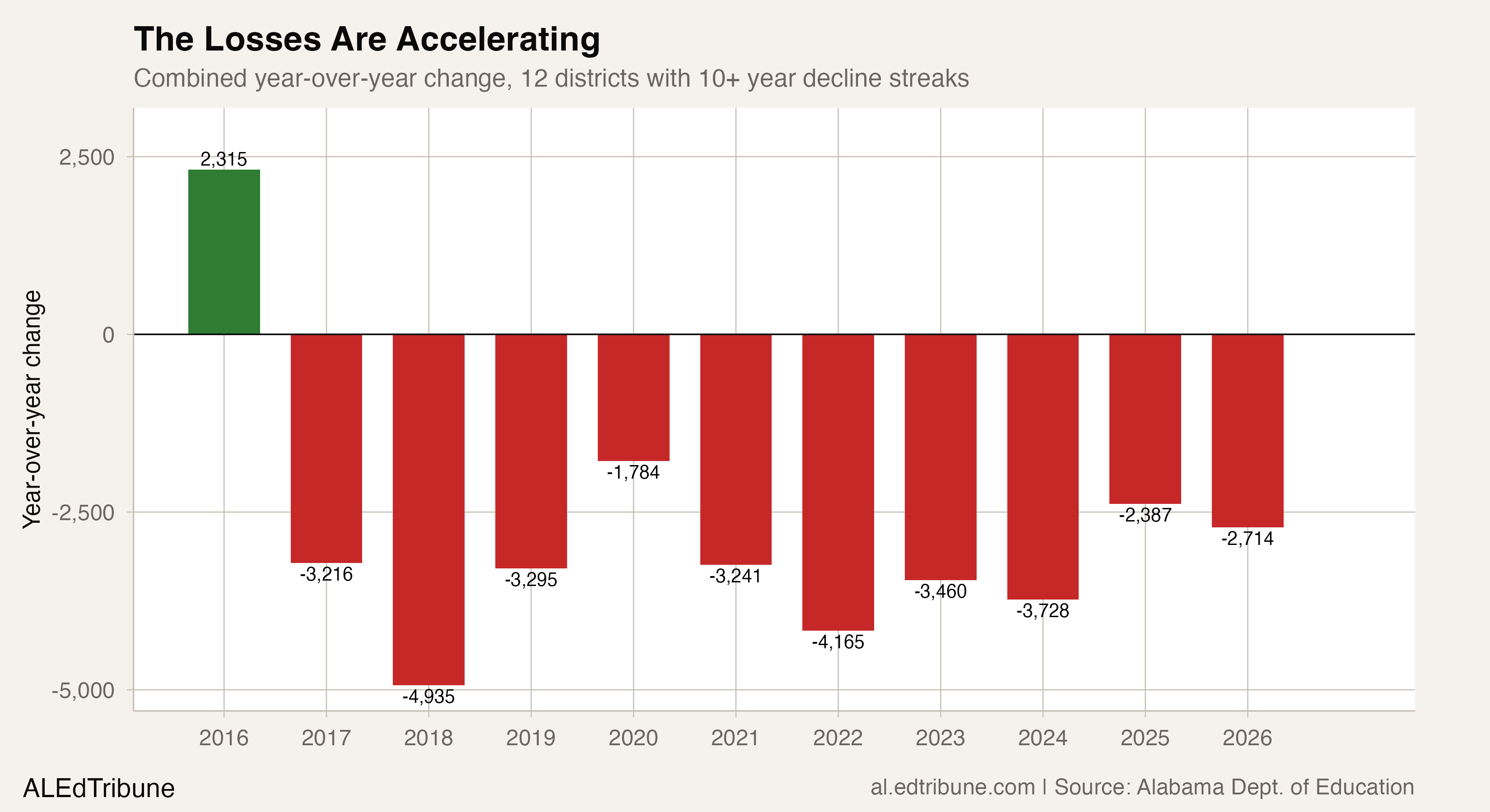 Year-over-year change