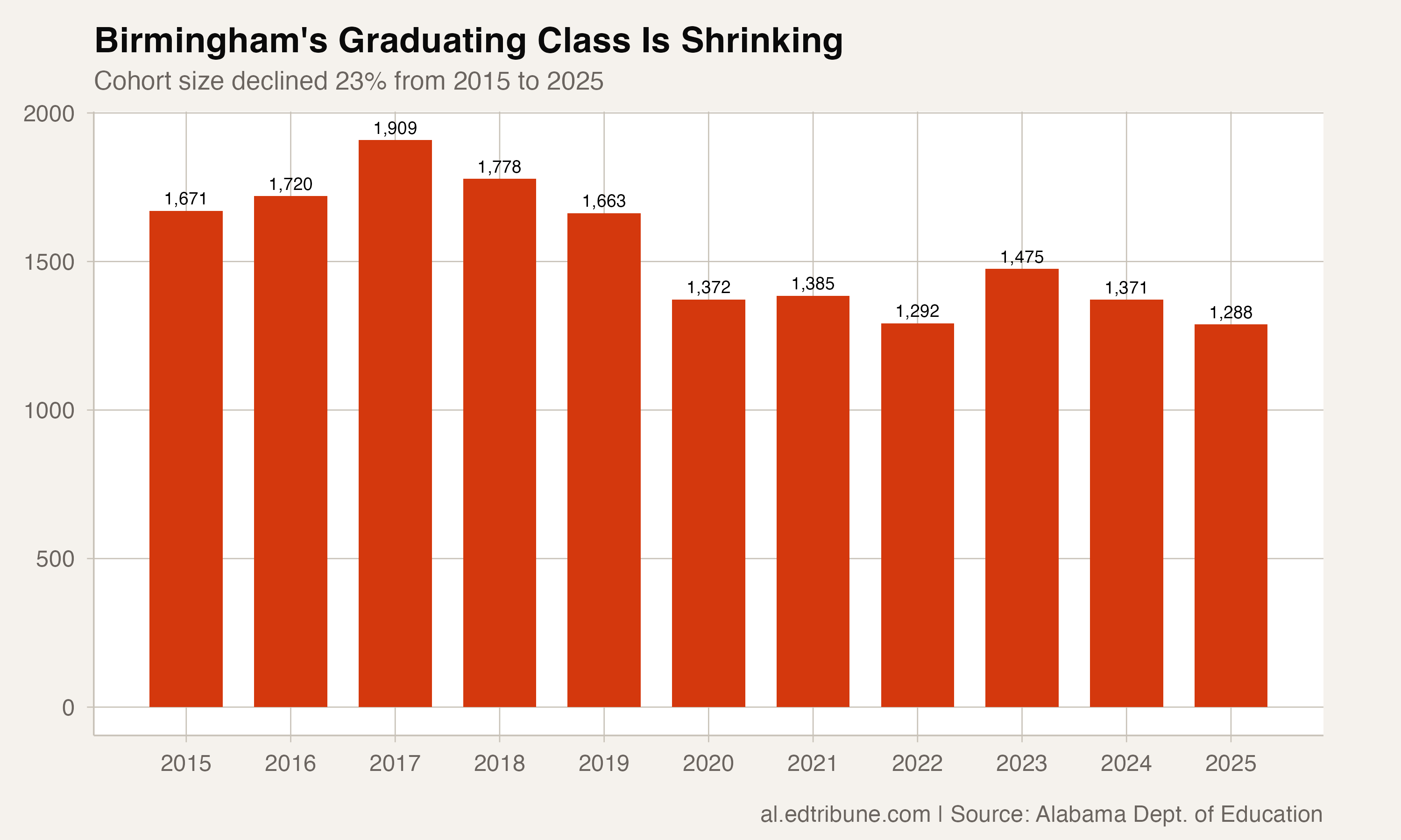 Cohort declining