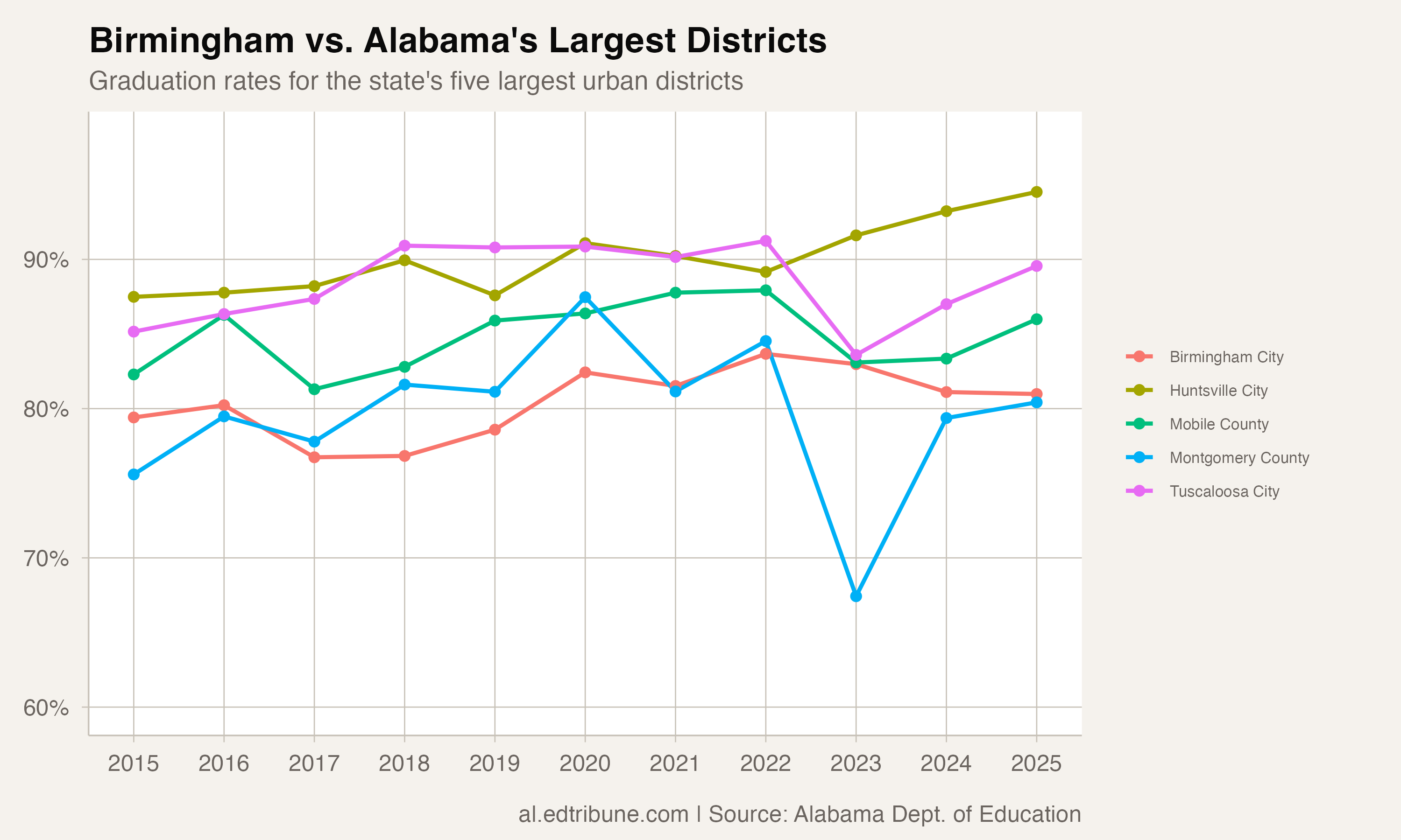 Birmingham Has Been Stuck at 81% for a Decade