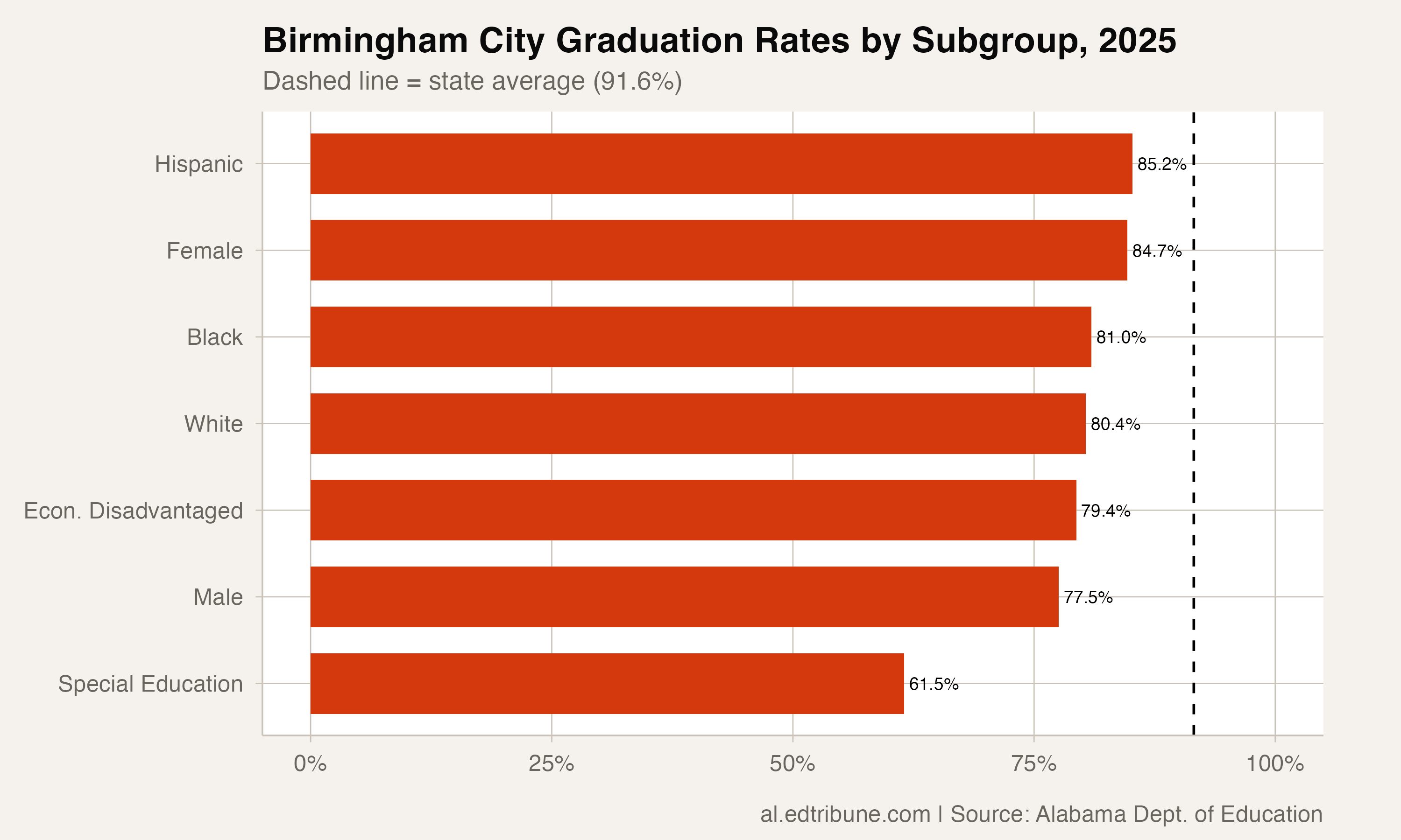 Birmingham subgroup rates