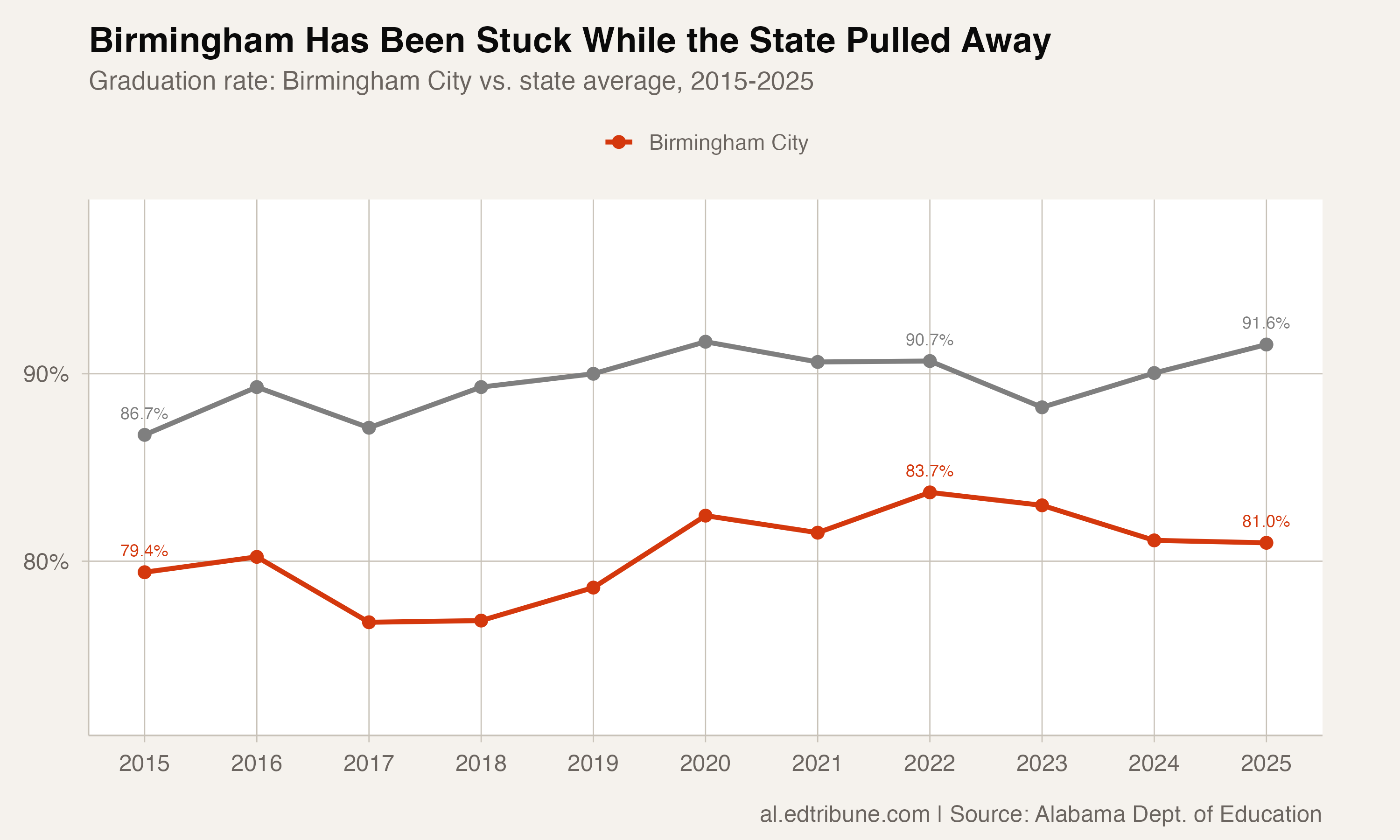 Birmingham vs. state average