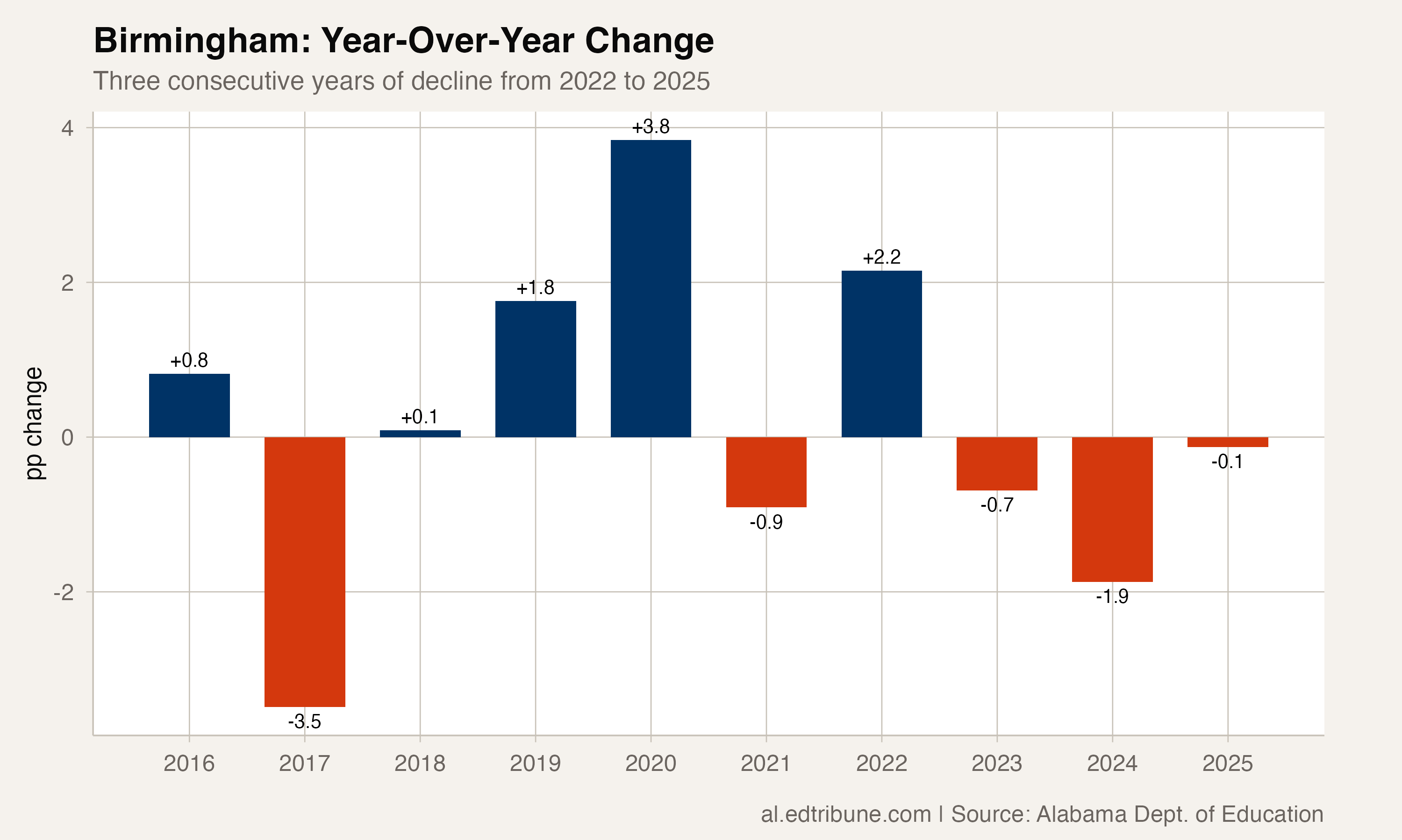 Year-over-year changes