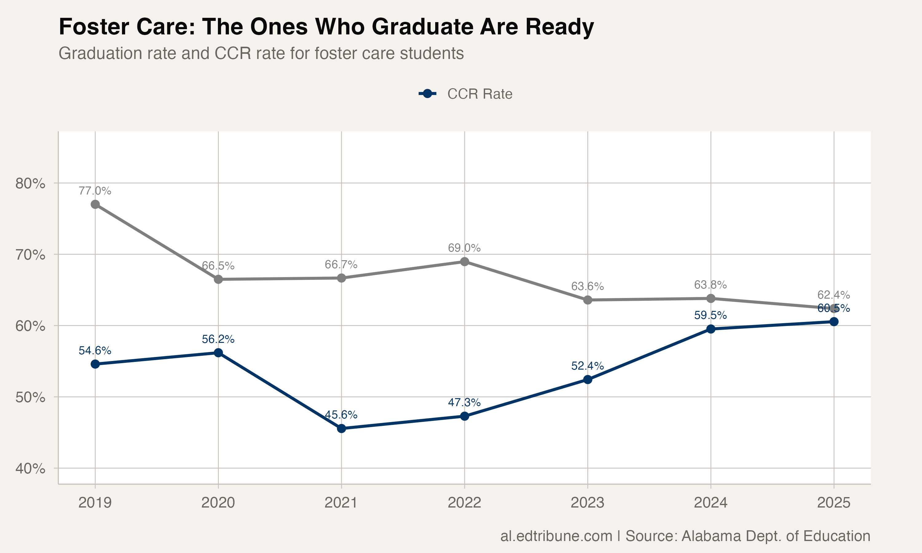 Foster care graduation vs CCR rate