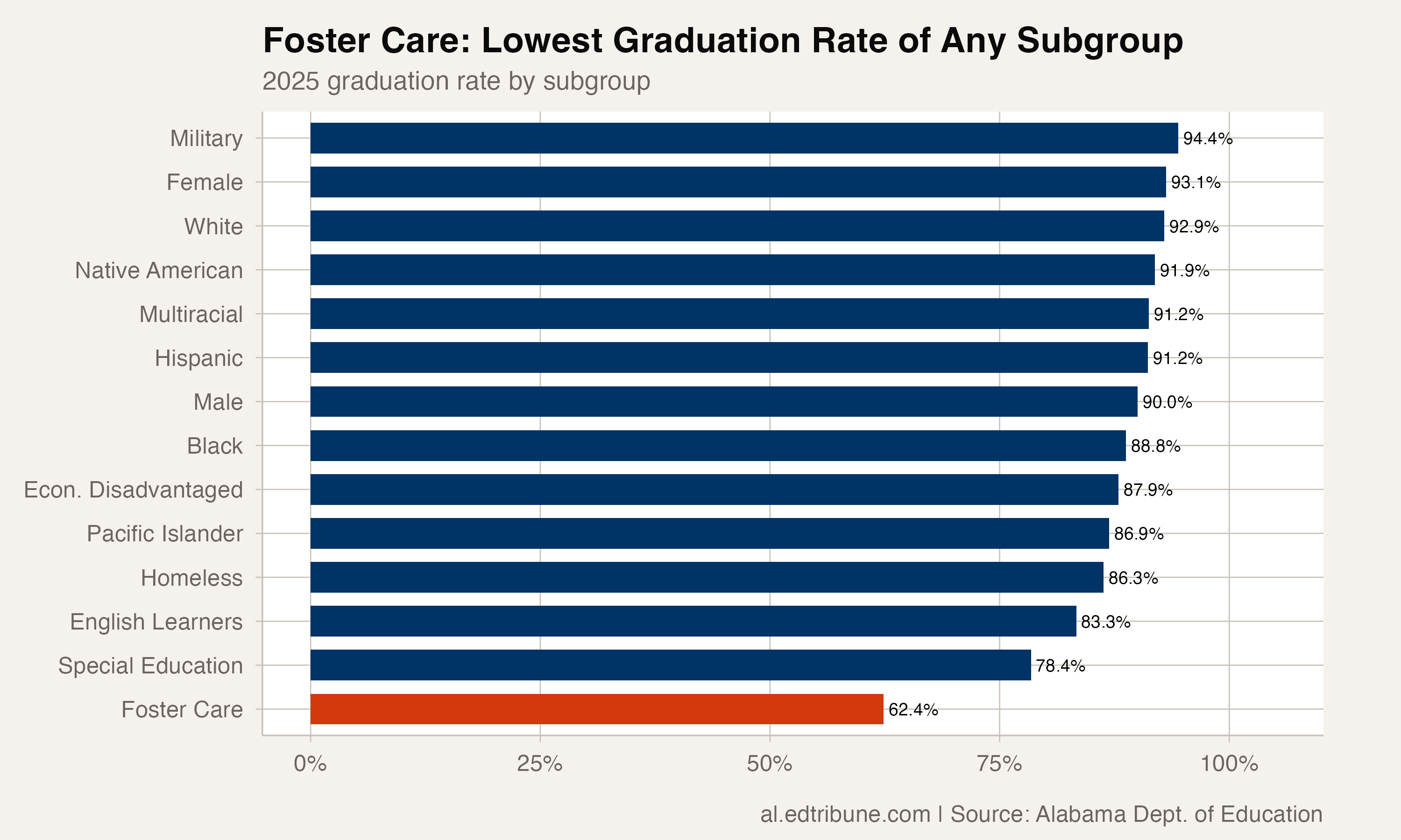 Alabama's Foster Care Graduation Rate Is the Only One That Hasn't Recovered