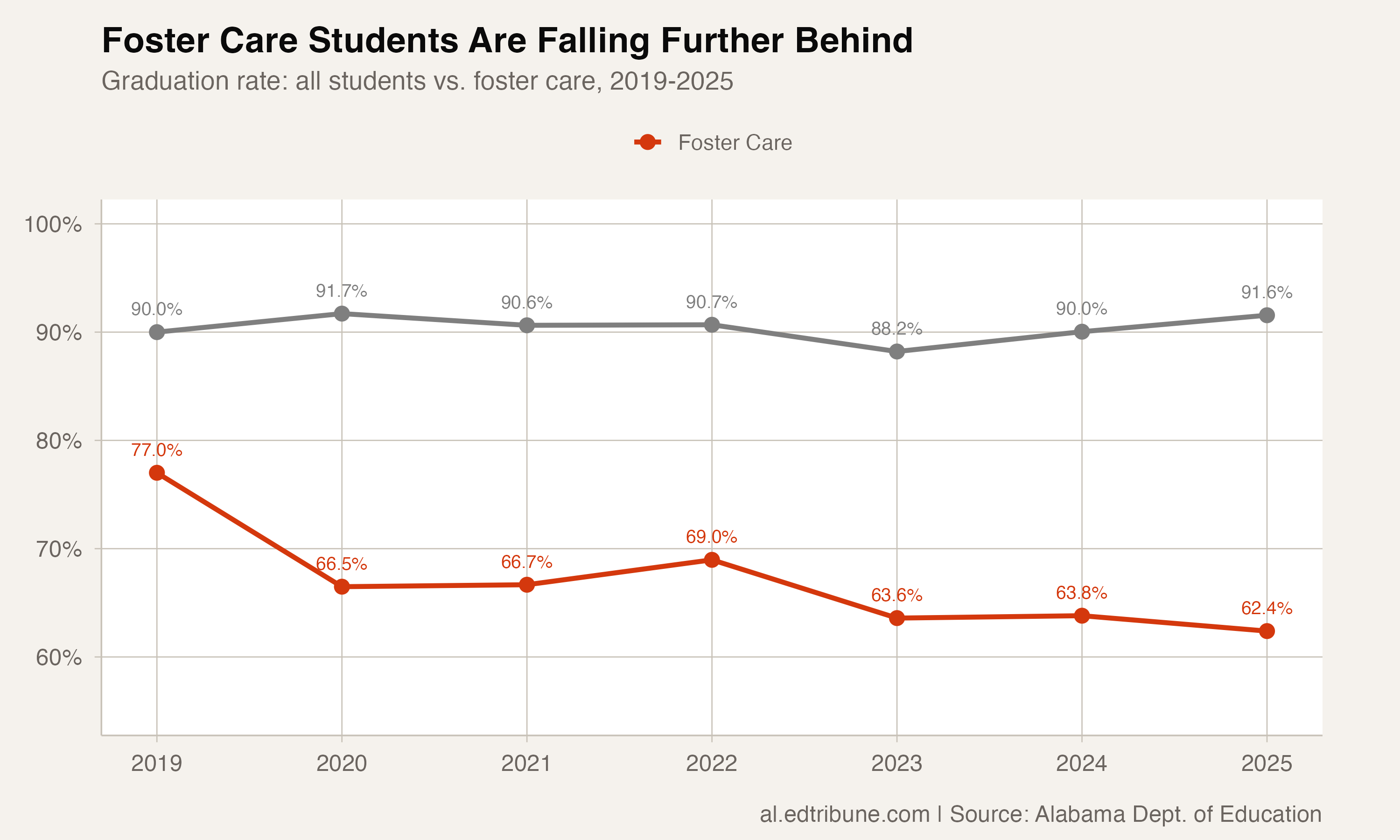 Foster care vs. all students graduation trend