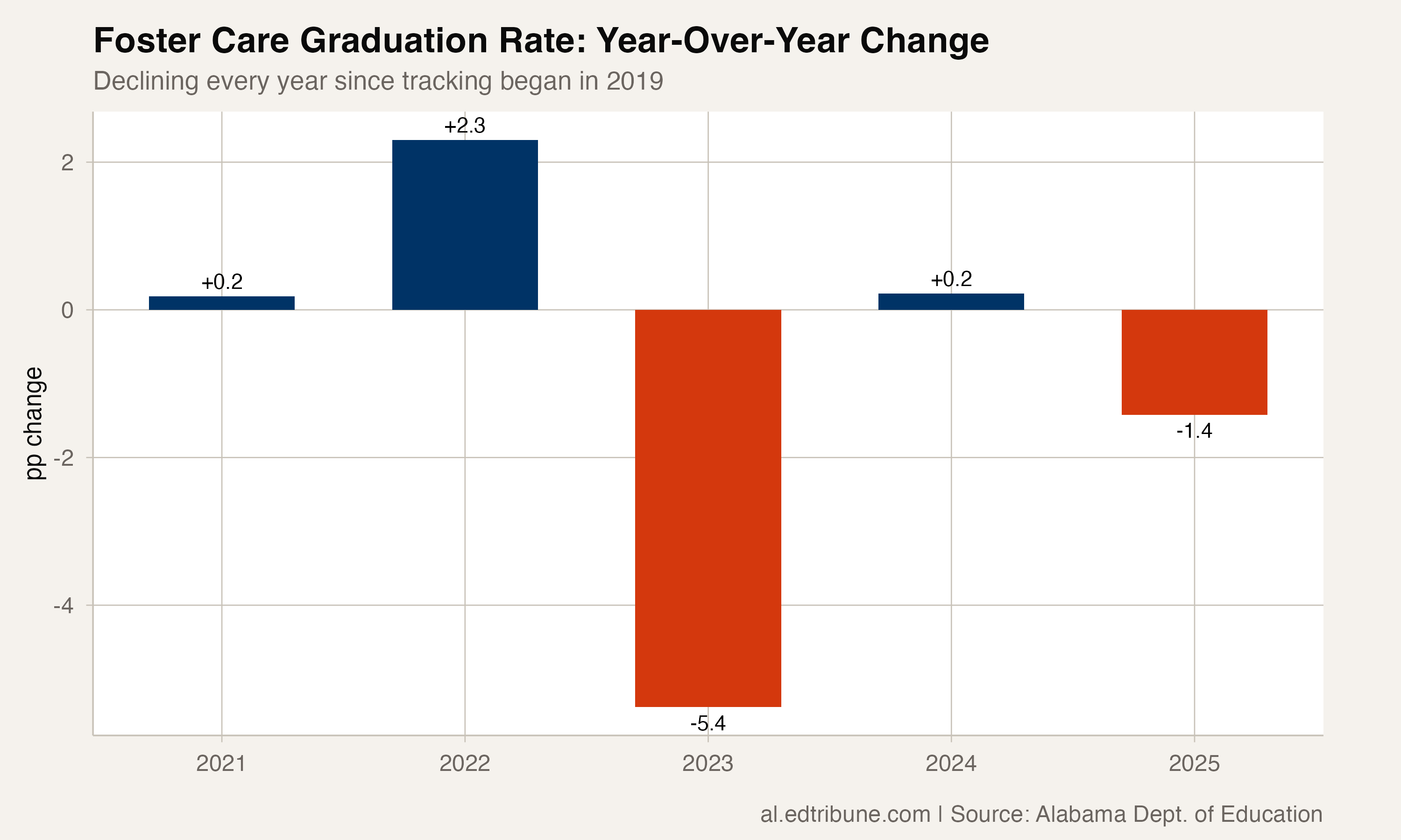 Foster care year-over-year changes
