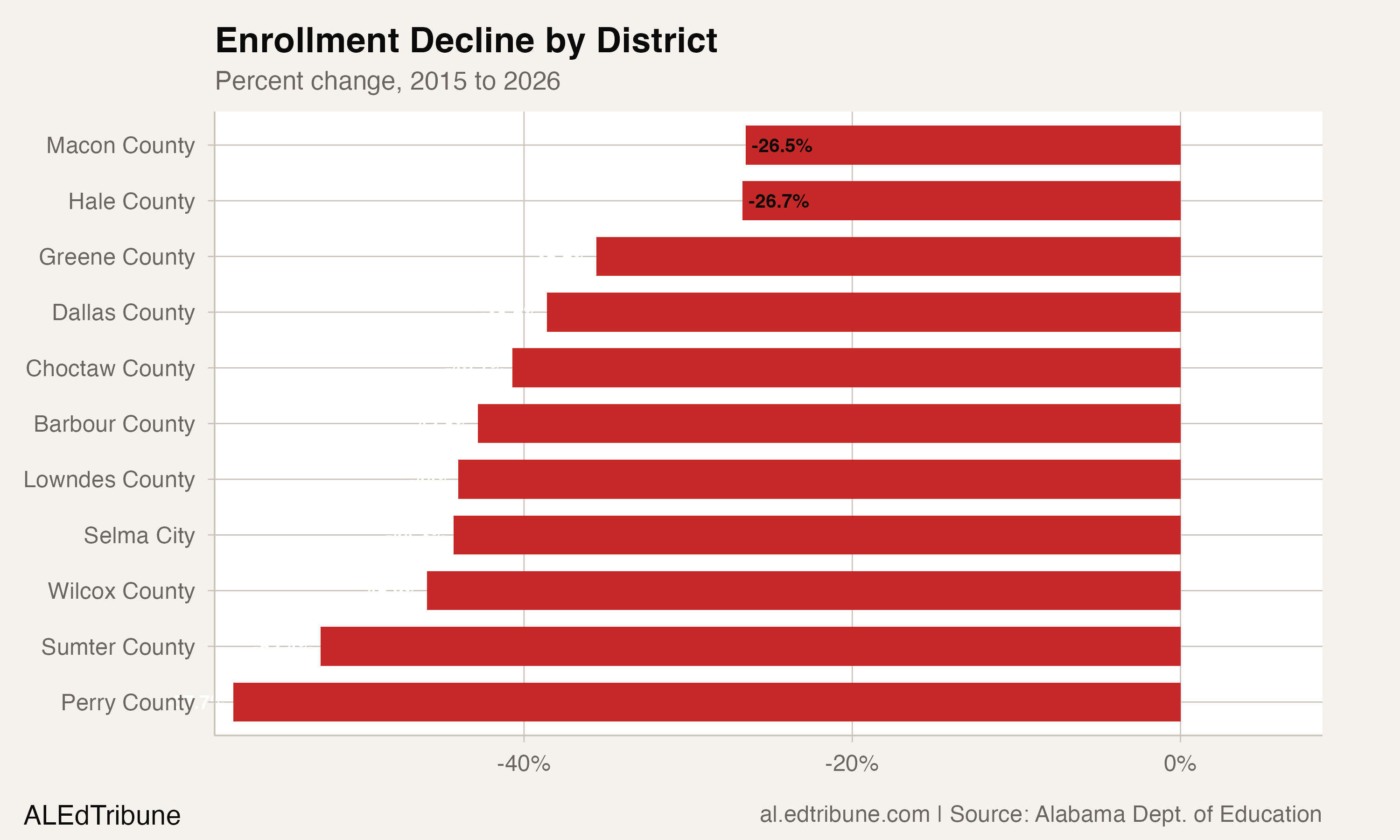 Enrollment decline by district