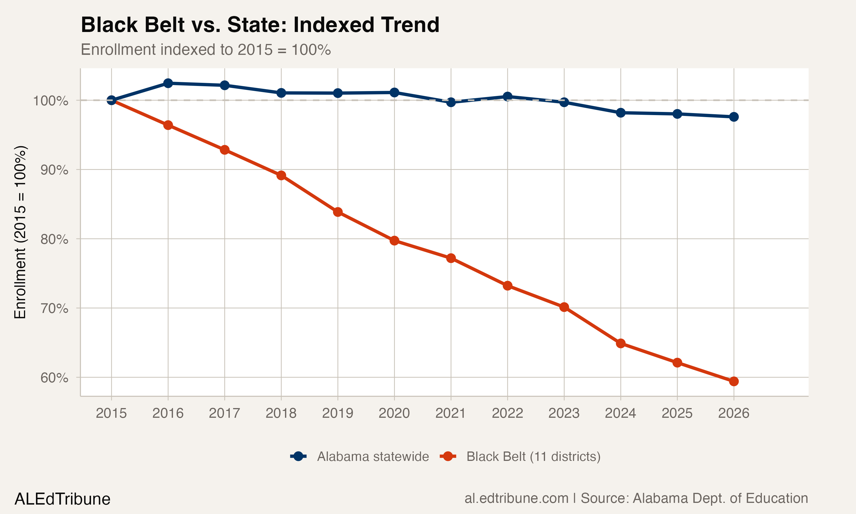 Eleven-district group vs. statewide enrollment, indexed to 2015