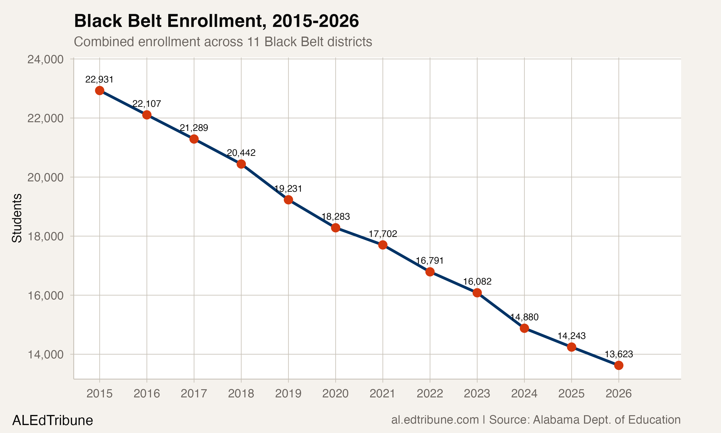 Combined enrollment trend for the 11 districts, 2015-2026