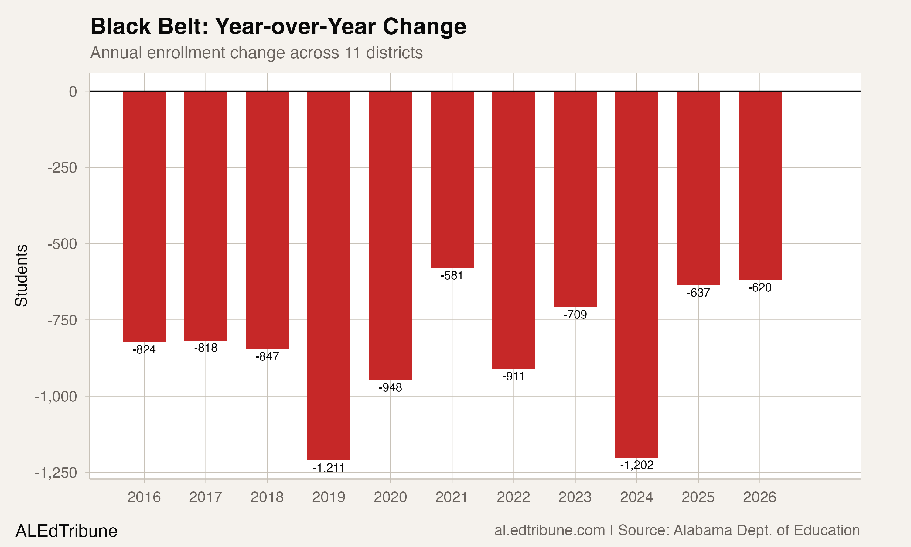 Year-over-year enrollment change across the 11 districts