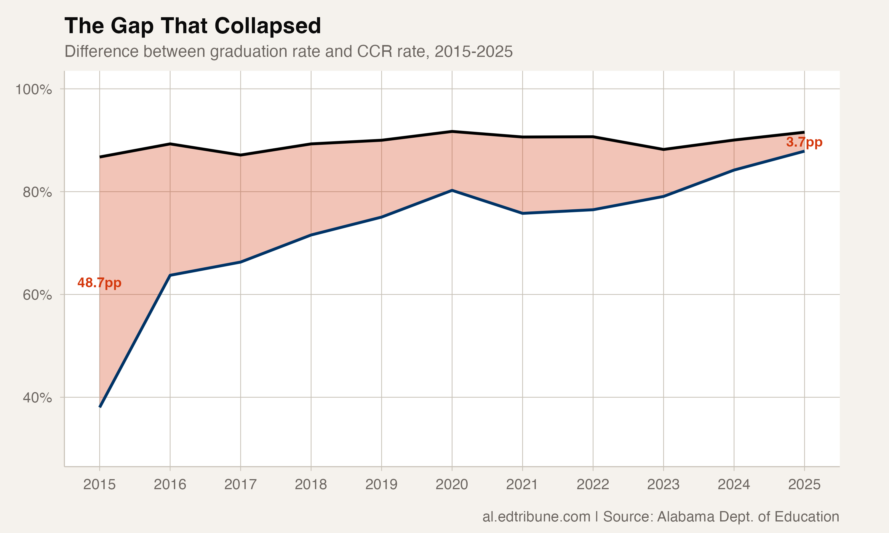 Alabama's Hidden Revolution: The Diploma Quality Gap Collapsed in a Decade
